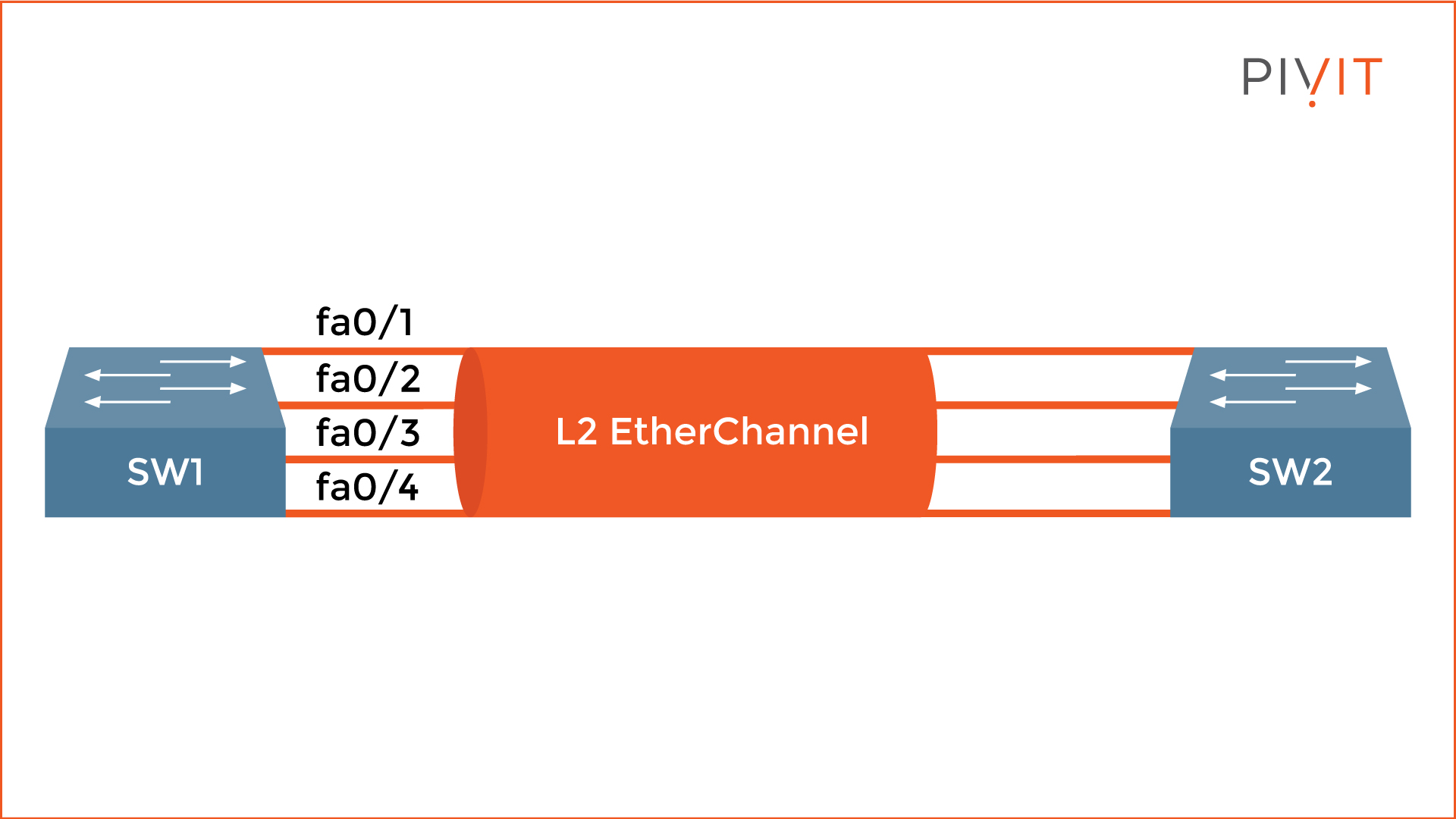 Example EtherChannel Configuration Topology