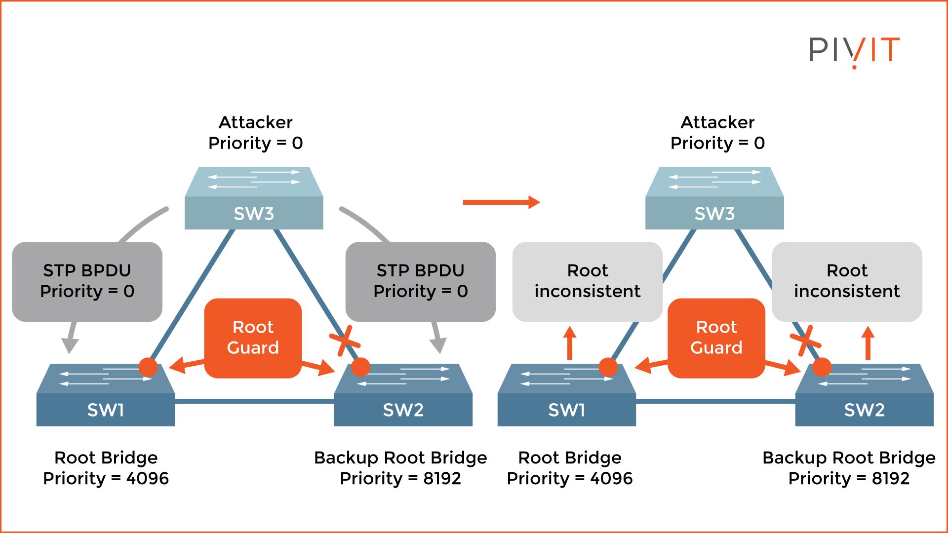Topology when the spanning tree guard root feature is enabled