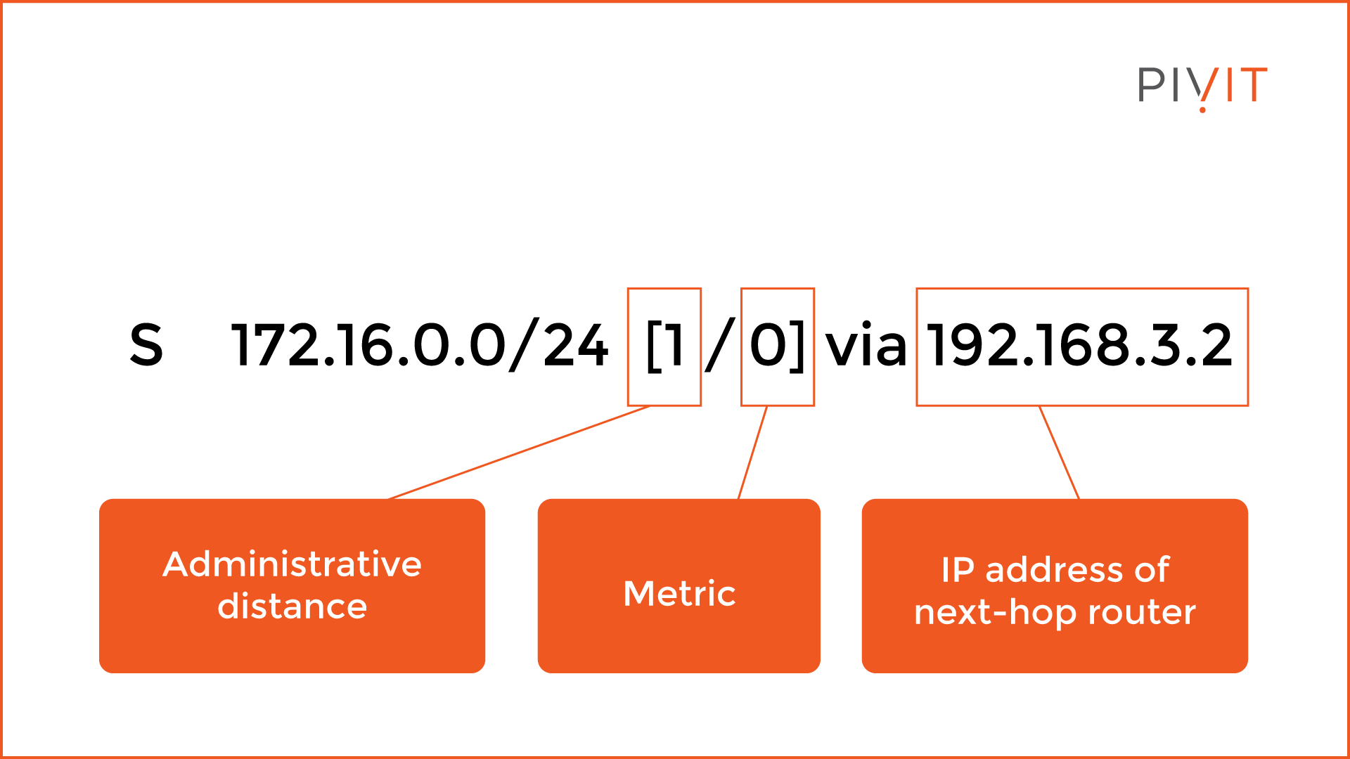 Sample static routing routing table entry