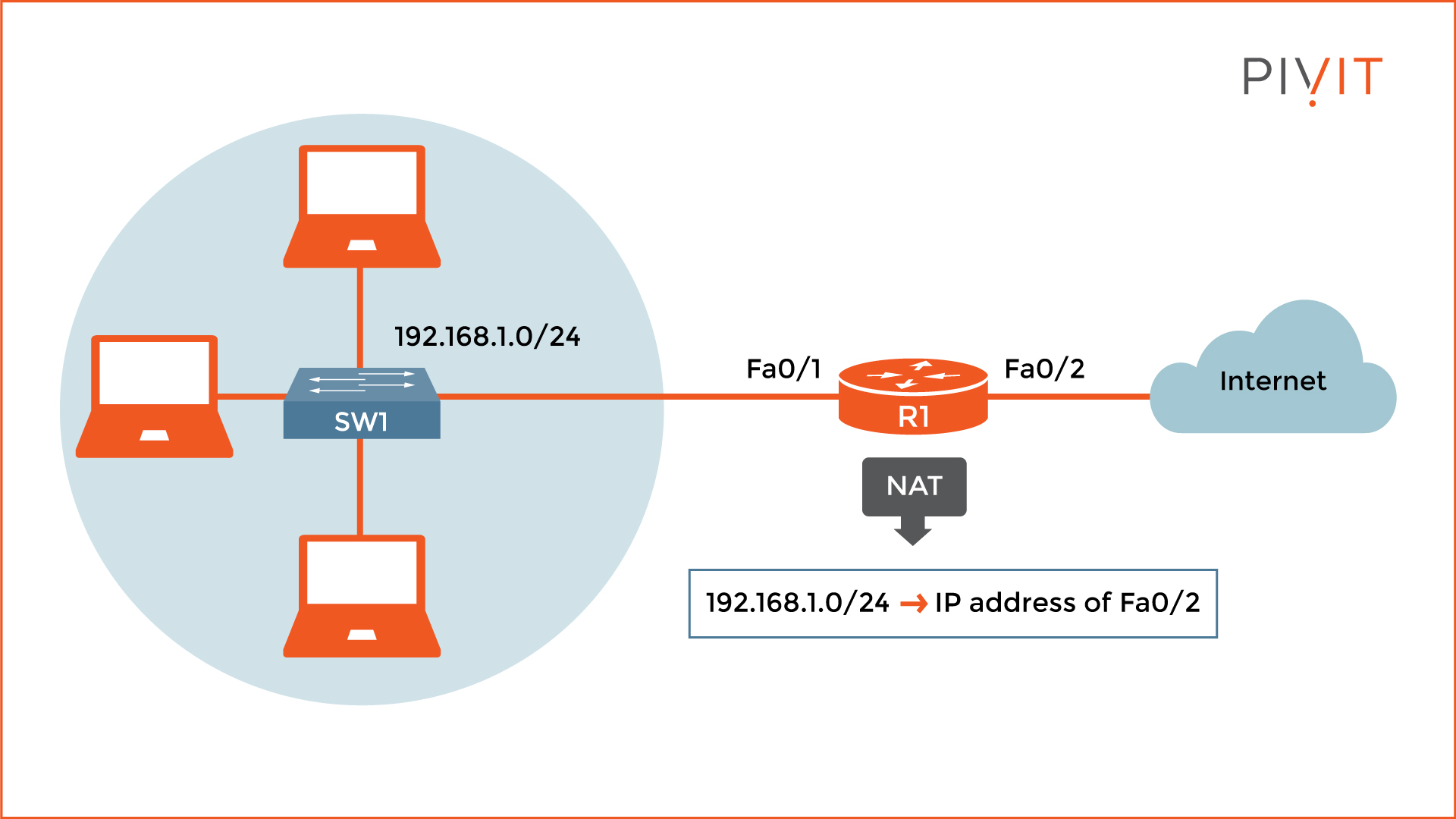 PAT topology example