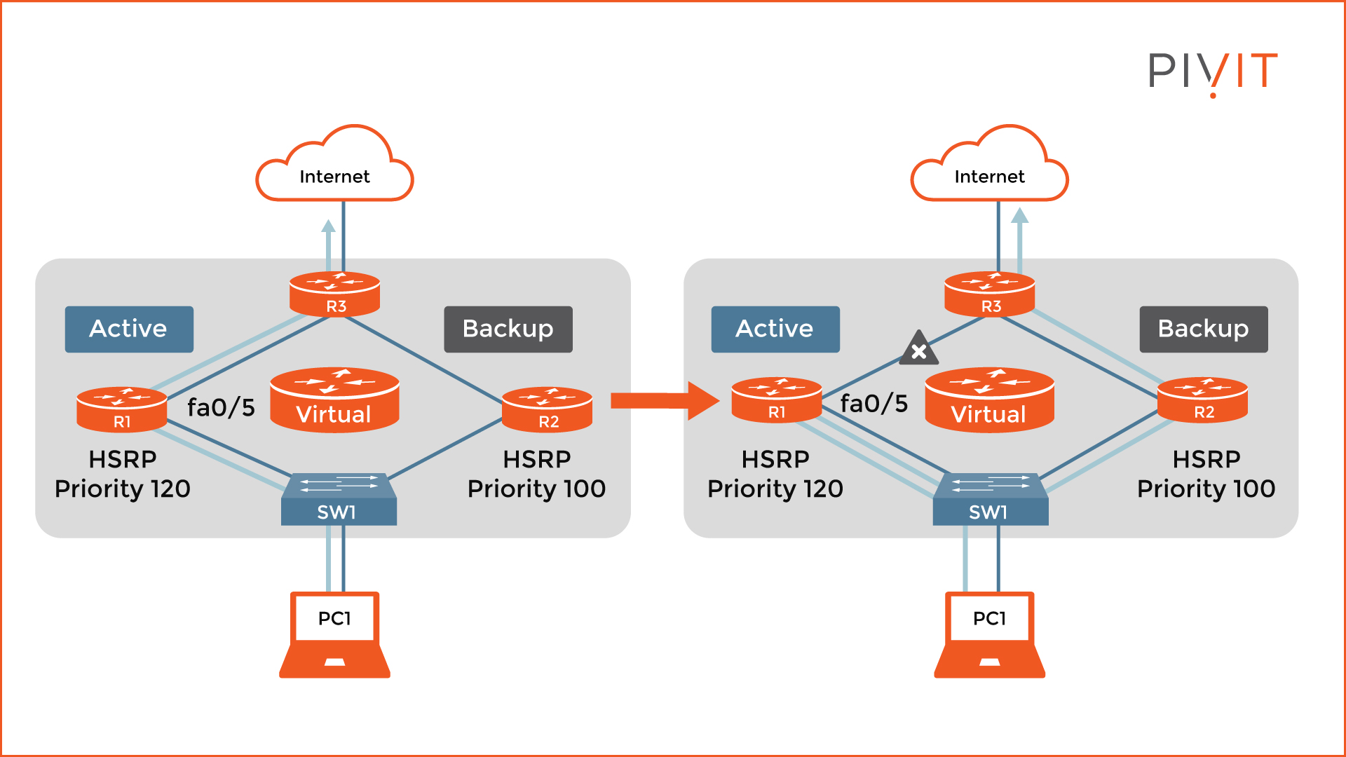 The Importance of Layer 3 Redundancy Understanding HSRP Pt. 2