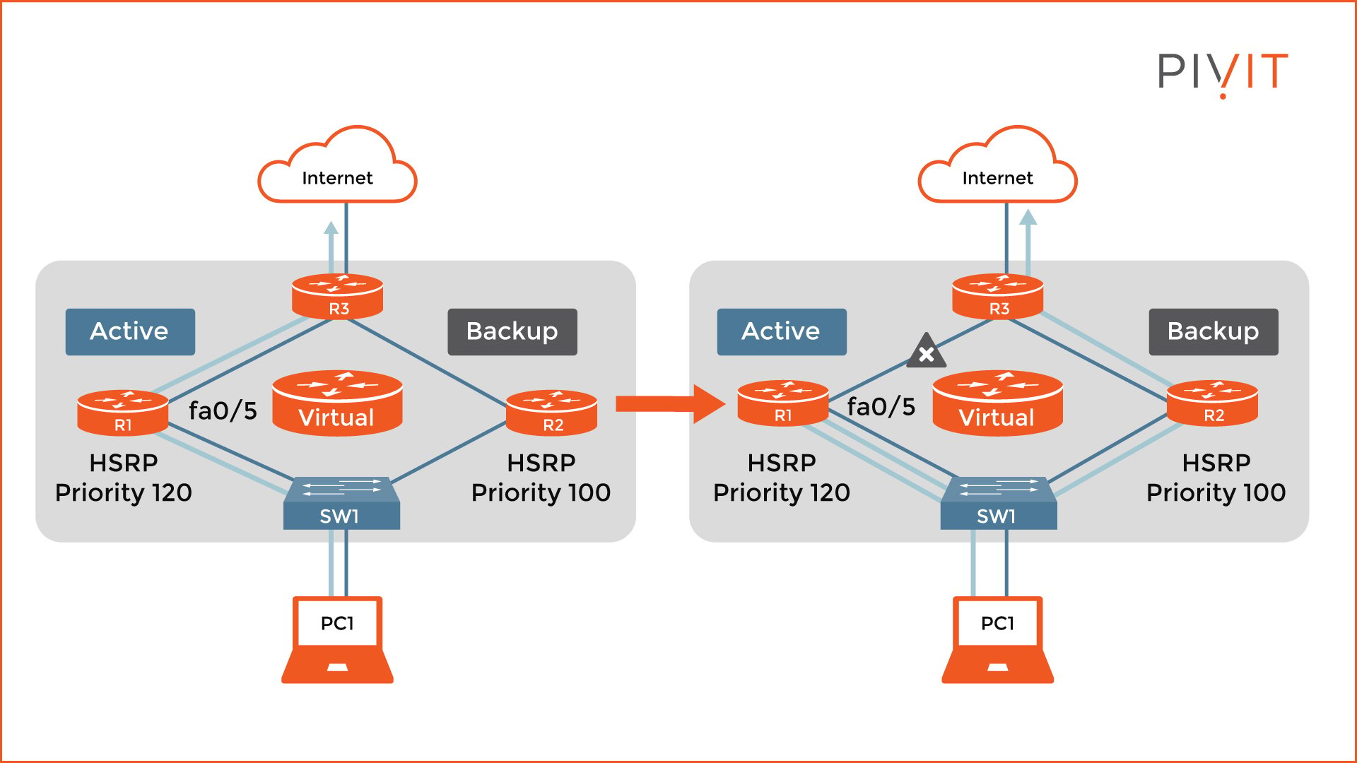 HSRP configuration advanced features topology