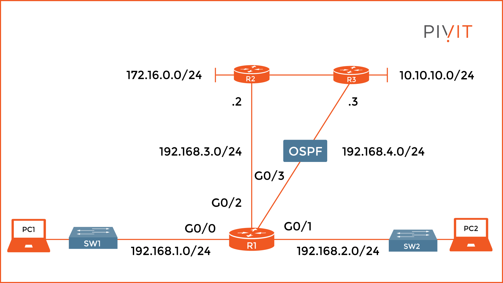 Sample dynamic routing topology using an OSPF protocol