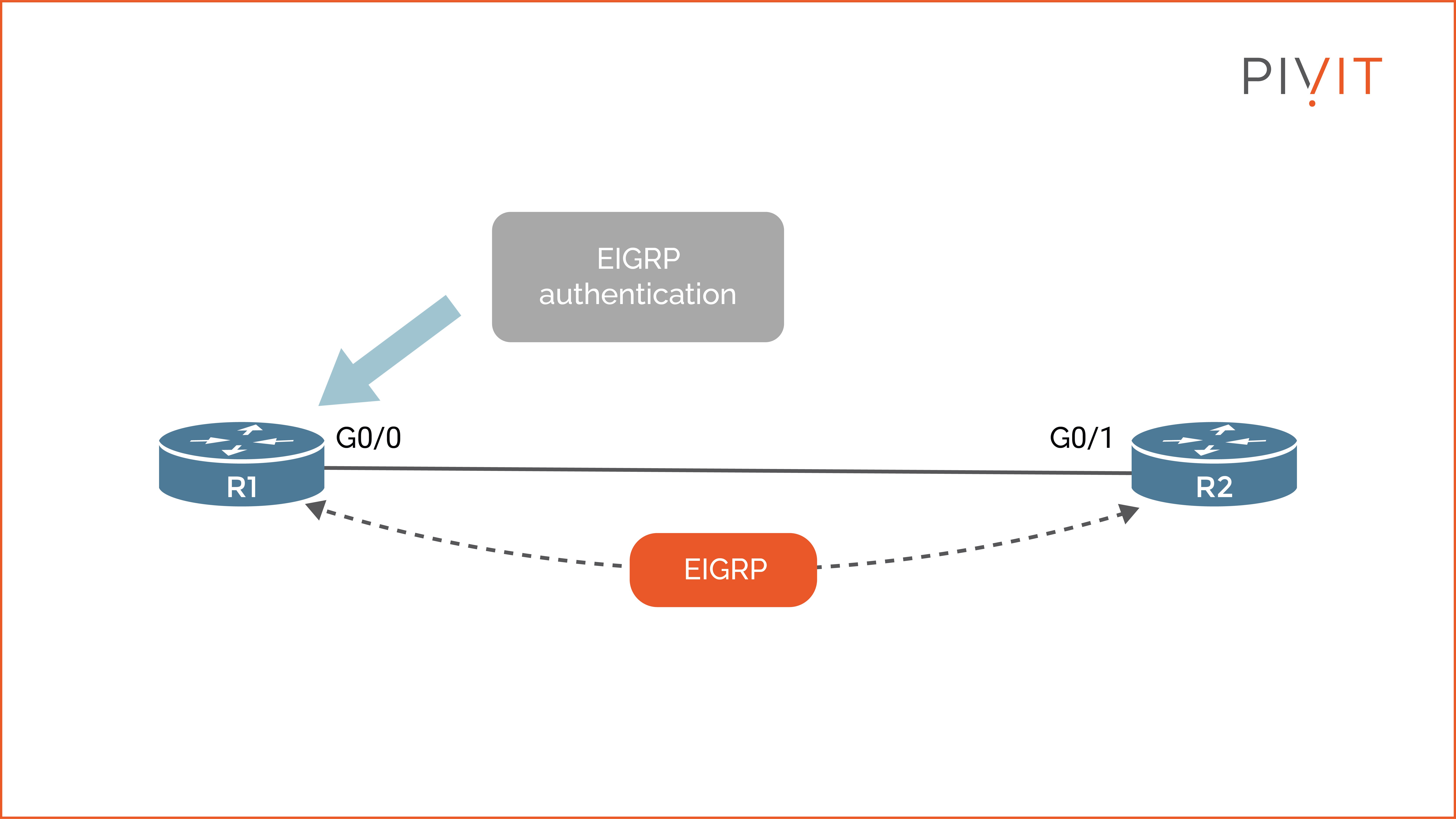 Implementing EIGRP authentication on R1
