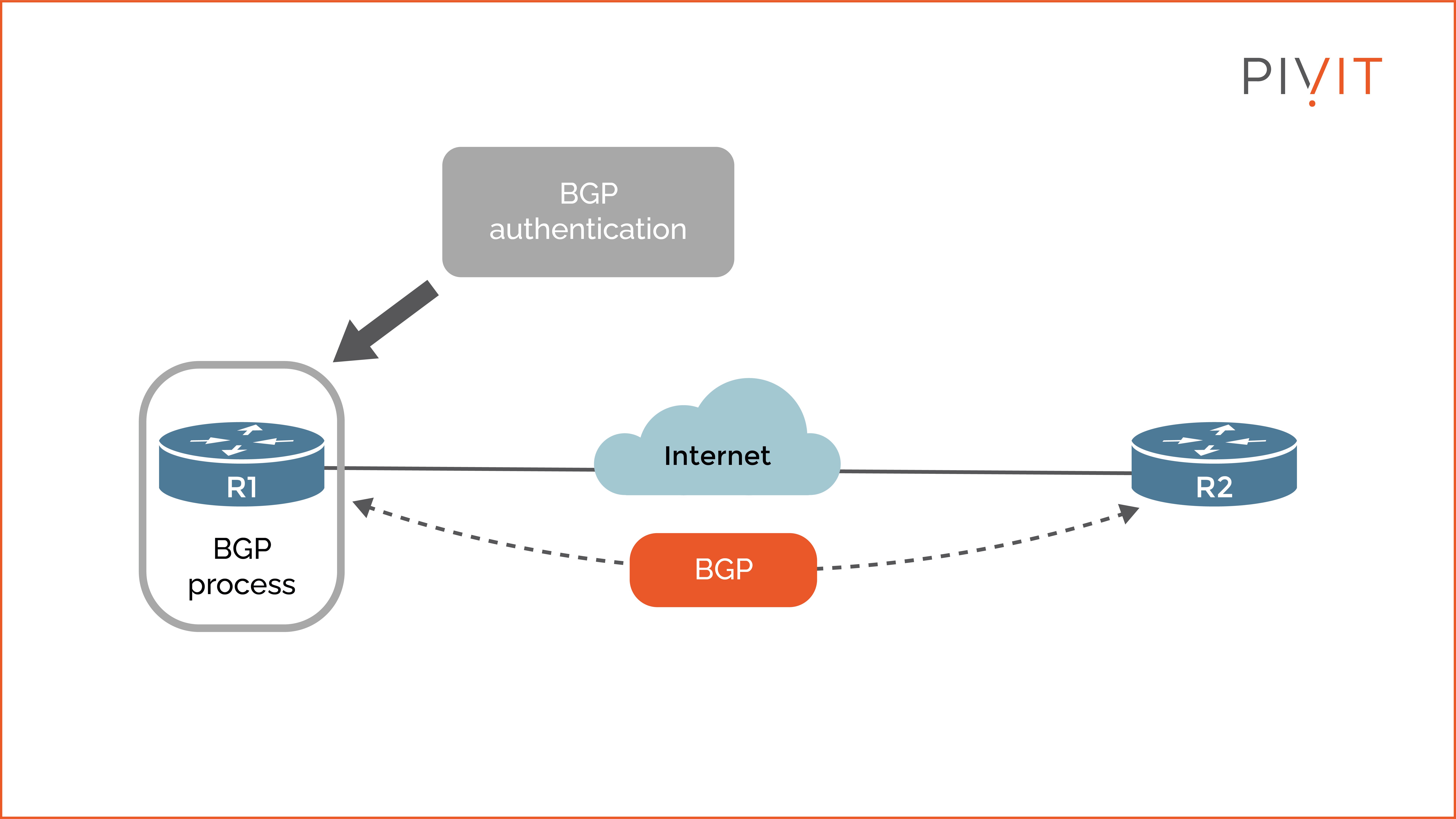 Implementing BGP authentication on R1