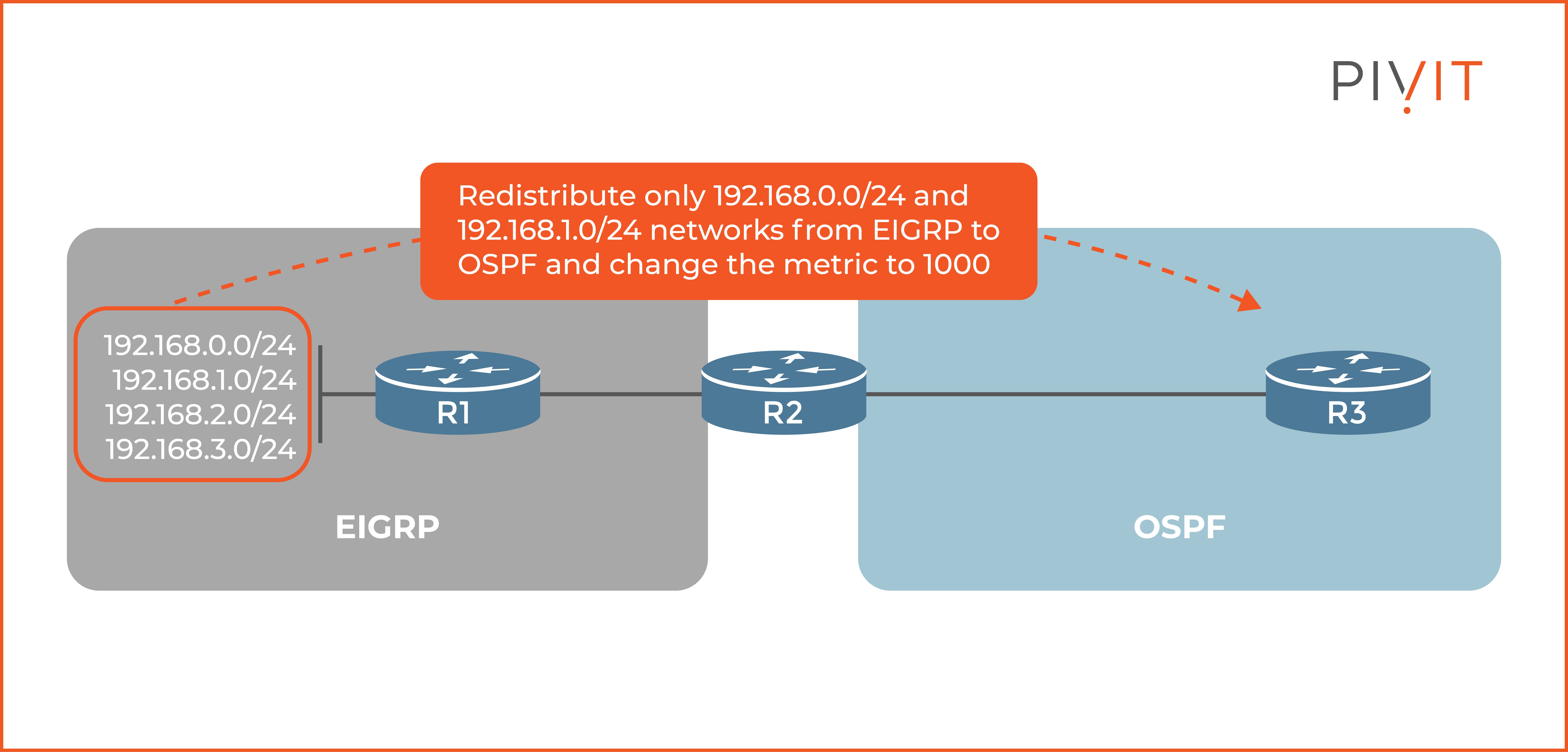 Filtering routes with a route map when performing redistribution from EIGRP into OSPF