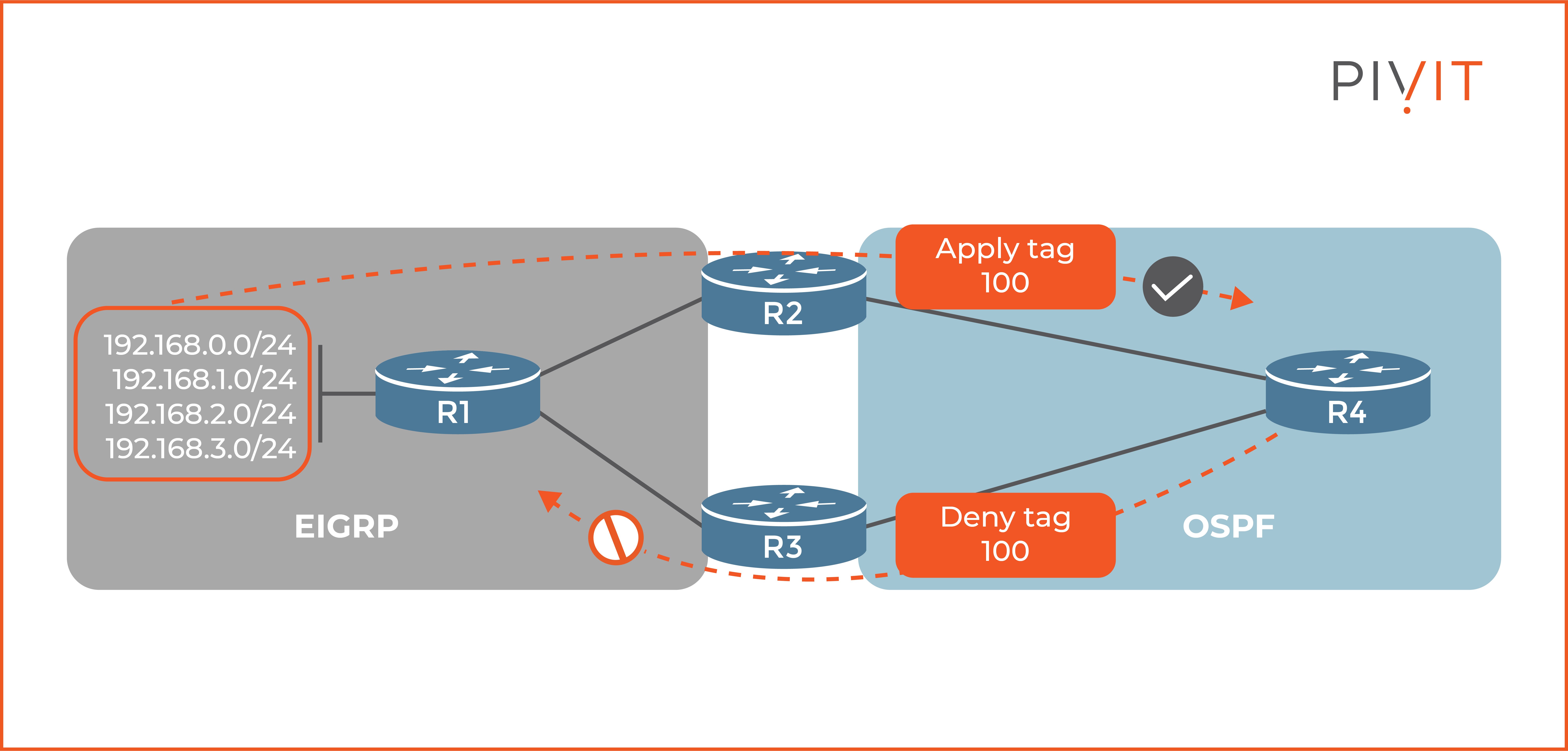 Filtering routes during redistribution with a route map using route tags