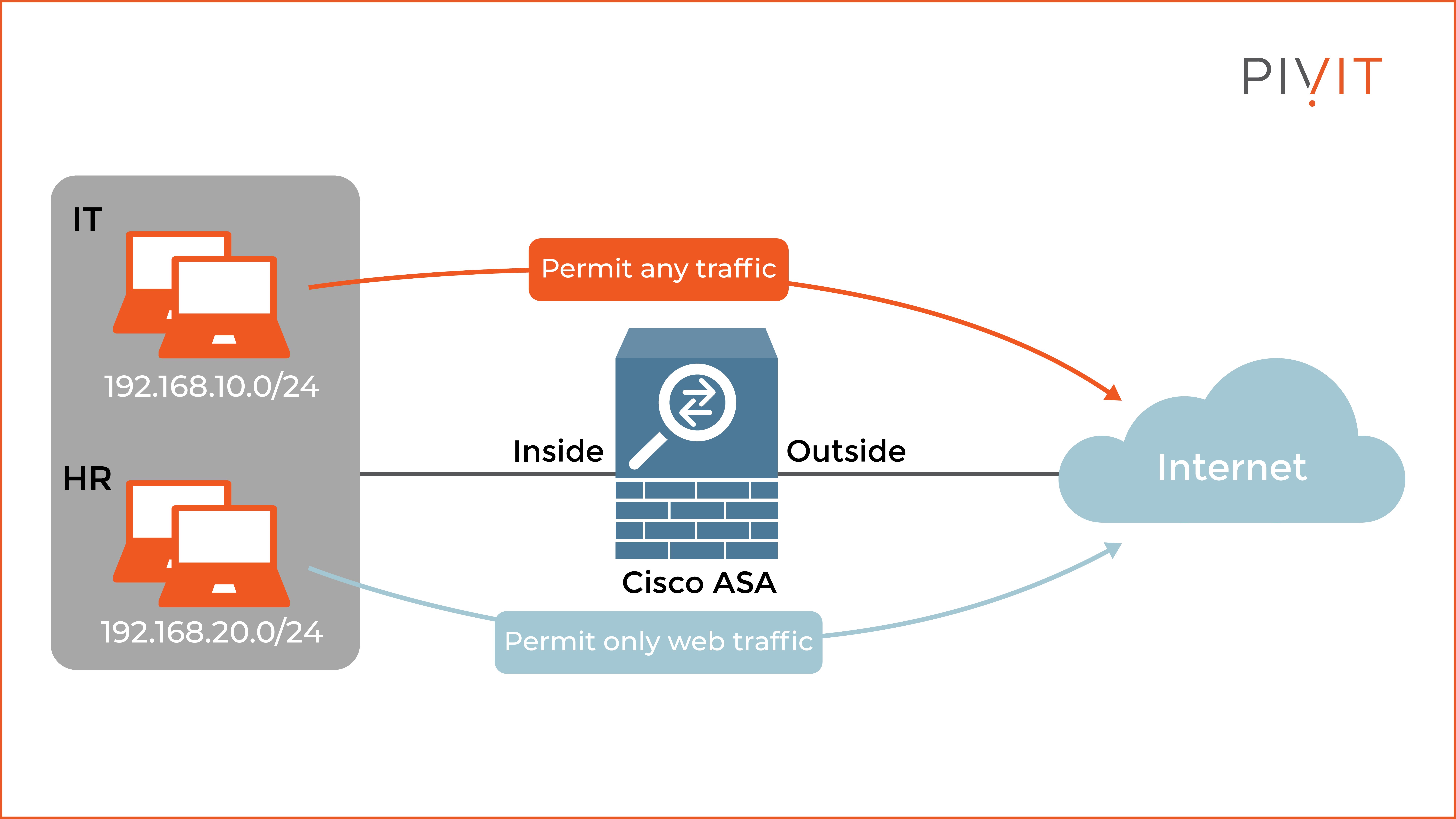 Use case for controlling different types of traffic on a Cisco appliance