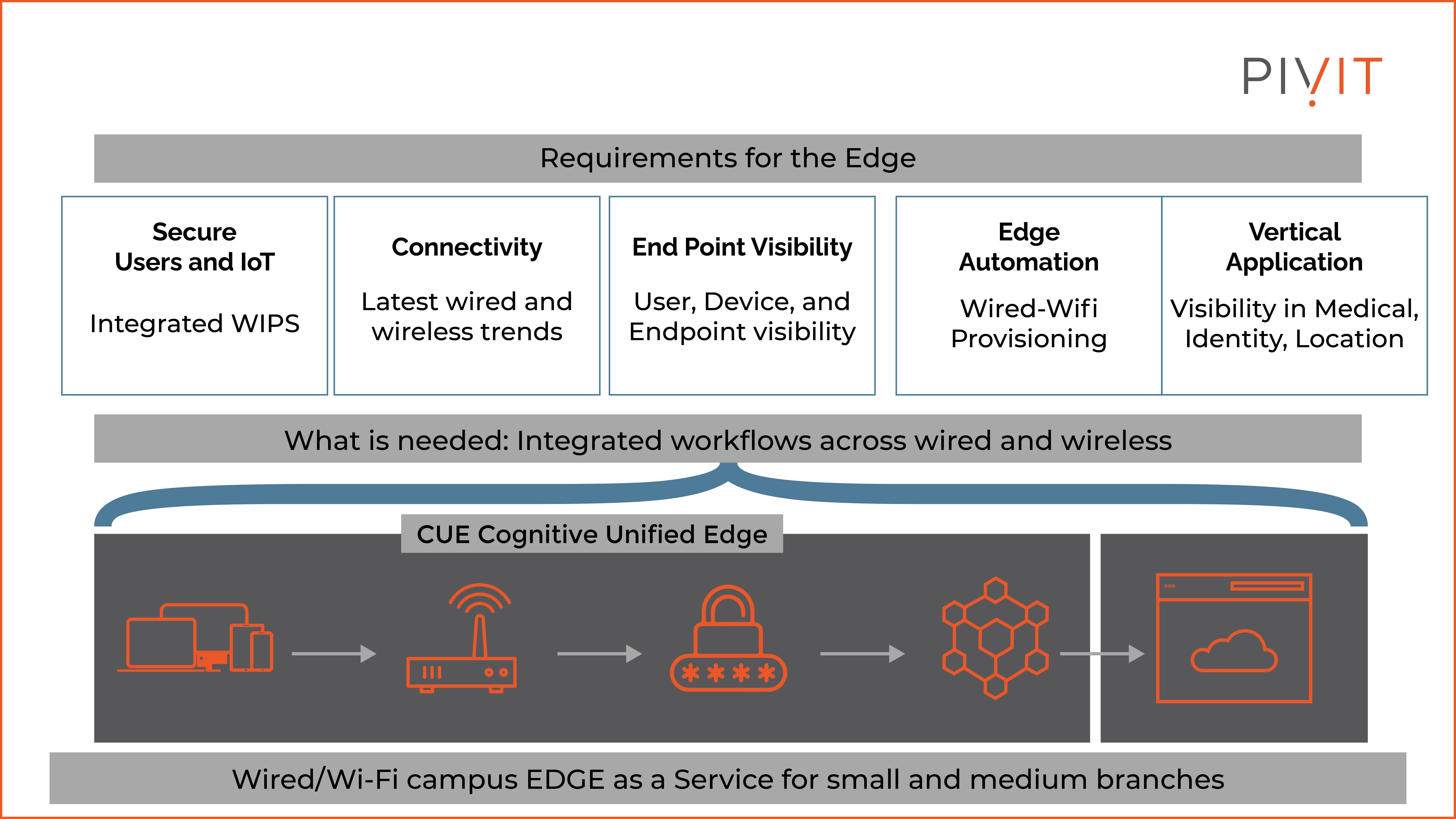 Overview of how Arista’s CUE edge as a service solution operates