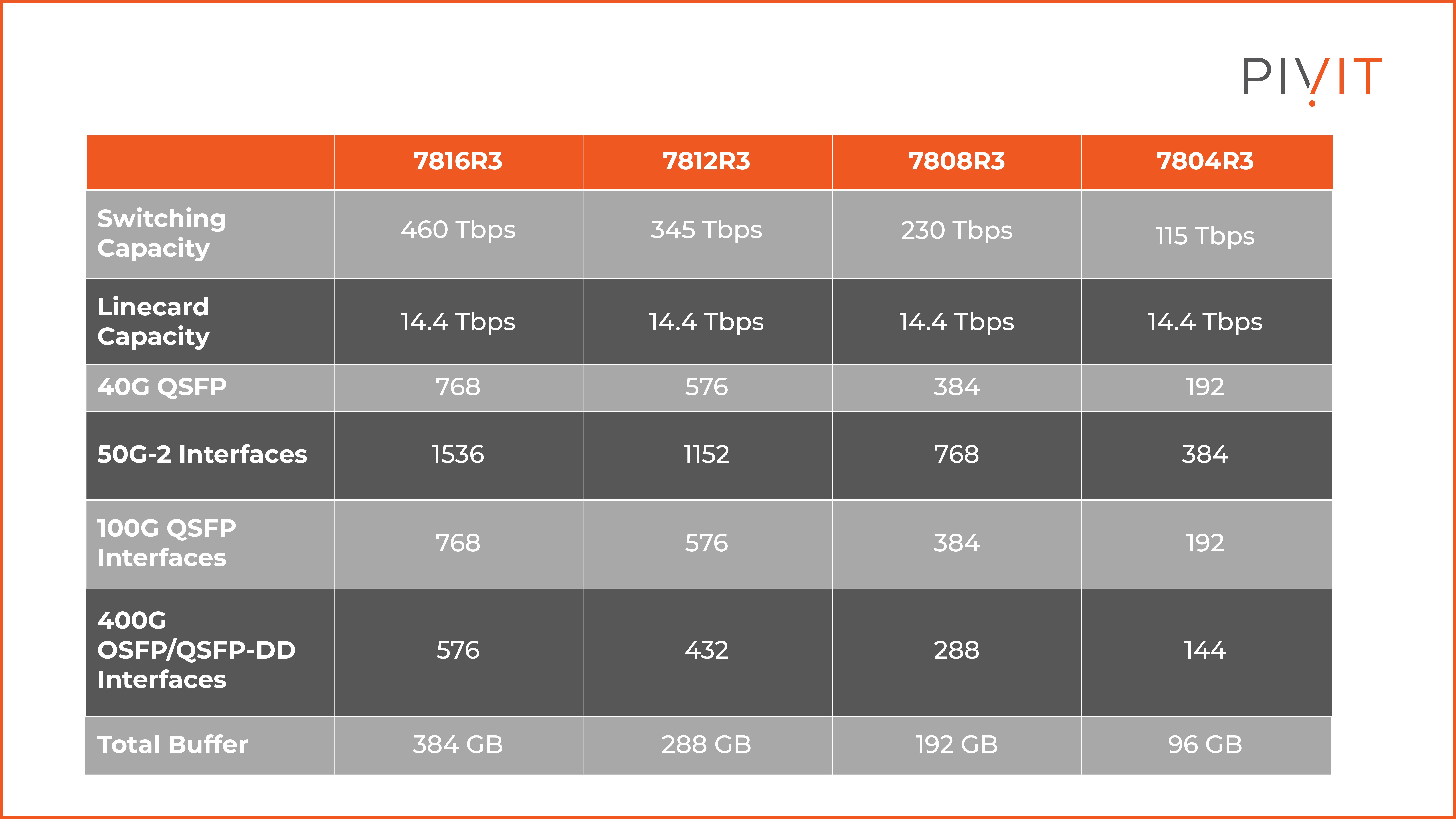 Arista 7800R3 Models and Specifications