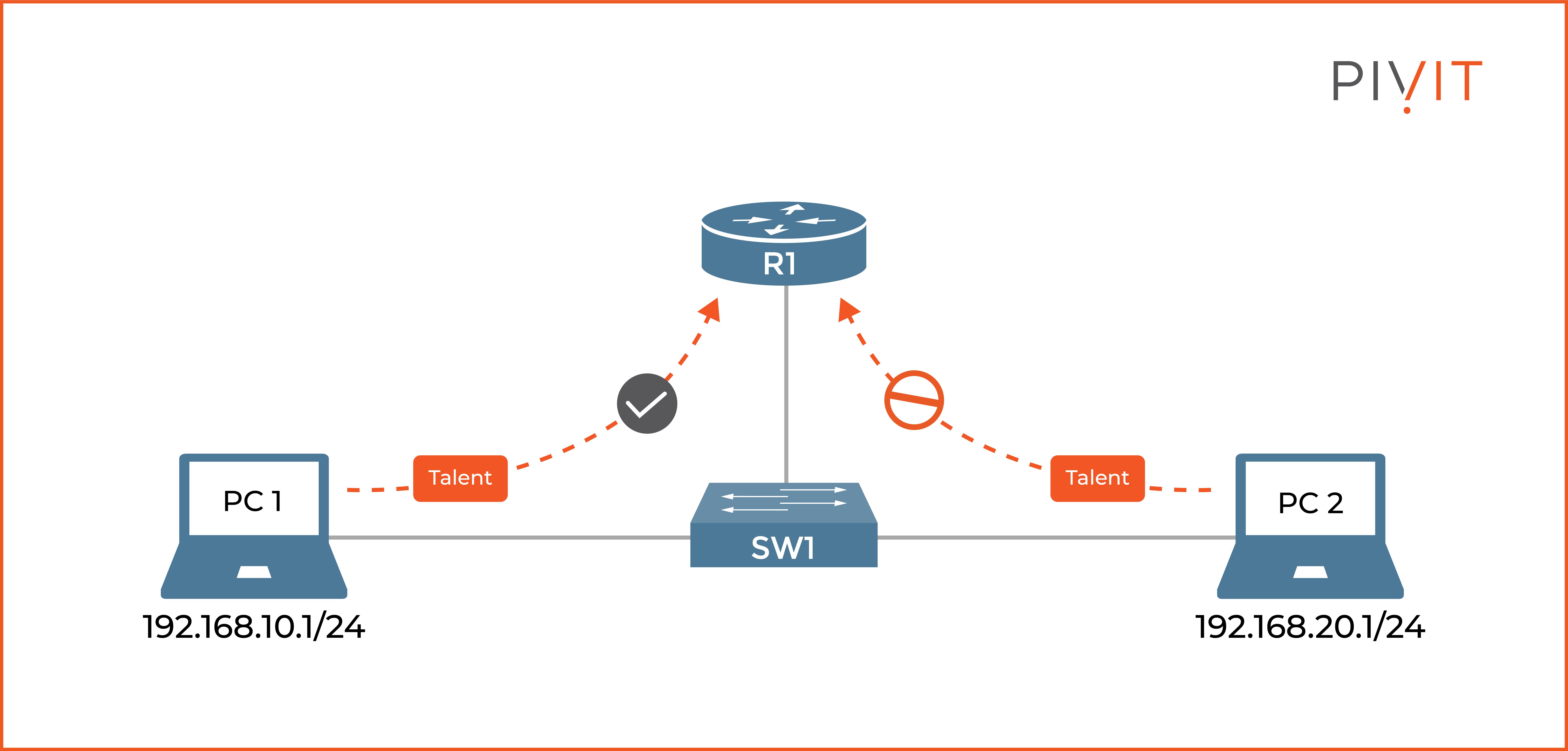 The router R1 allows Telnet session only from PC1 and denies Telnet session from PC2