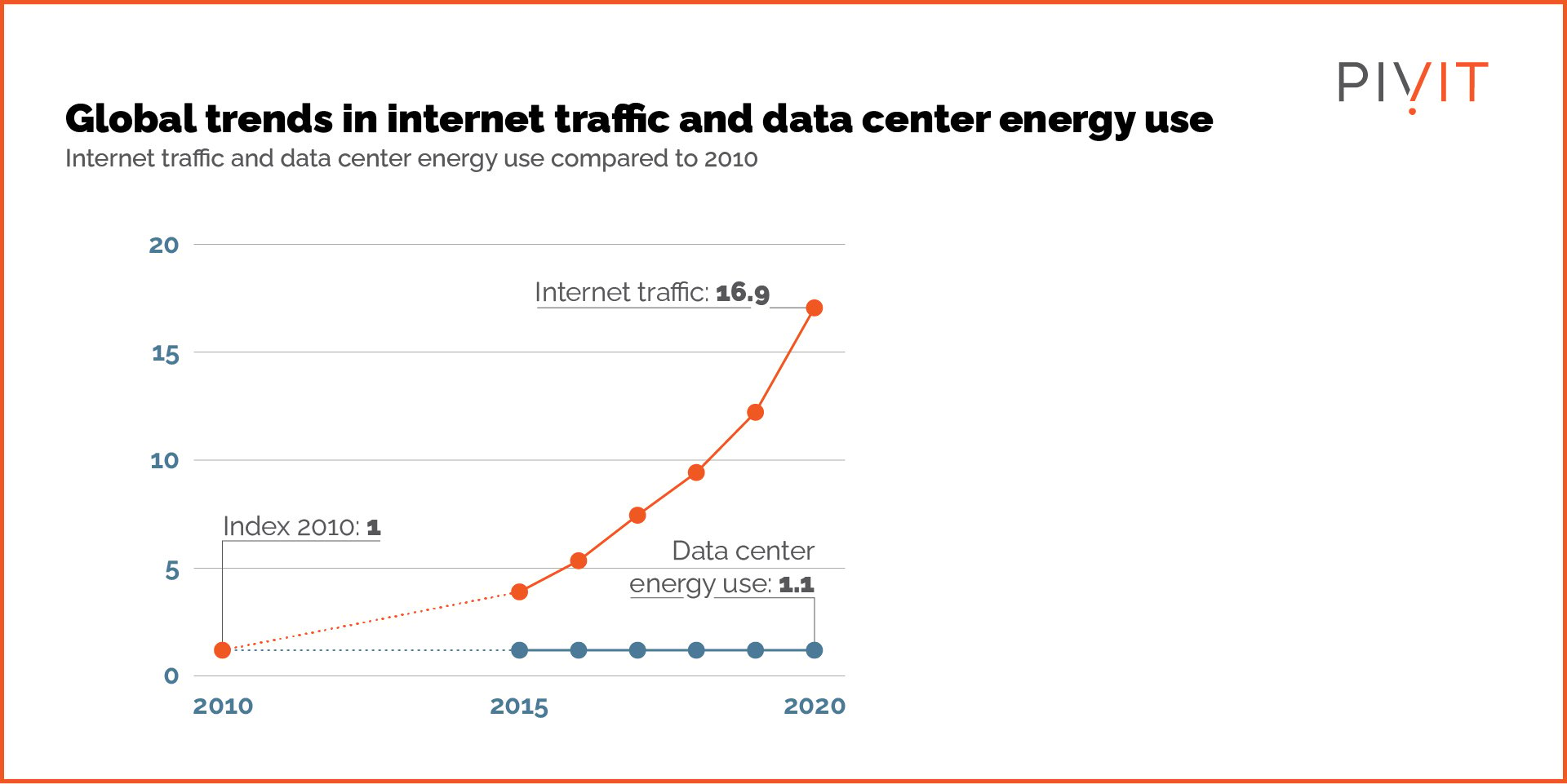Global trends in internet traffic and data center energy use graph