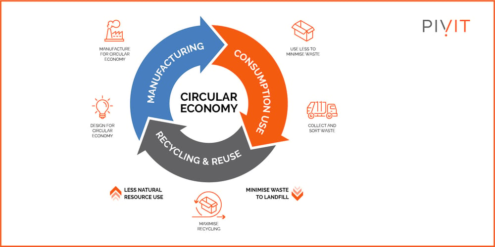 A circular economy includes manufacturing, consumption, recycling & reuse, and back to manufacturing. 