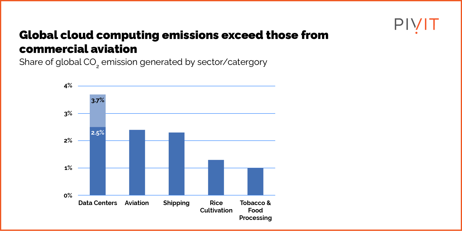 Global cloud computing emissions exceed those from commercial aviation