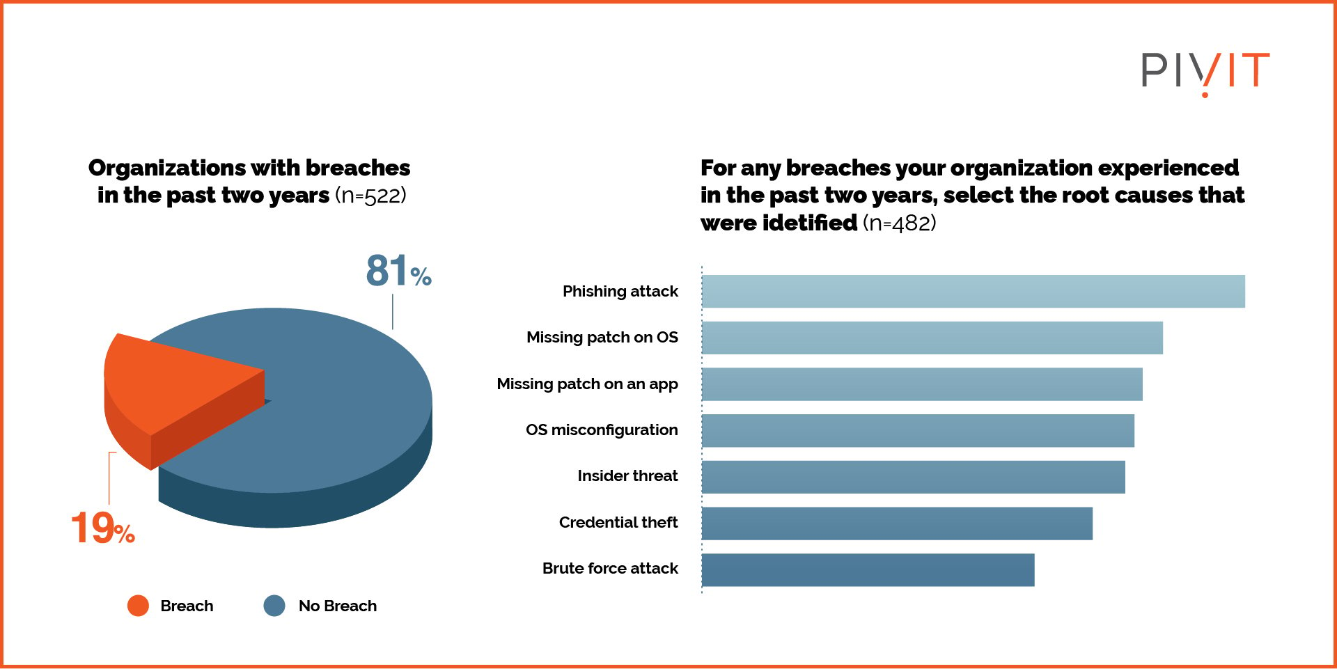 Organizations with breaches in the past two years