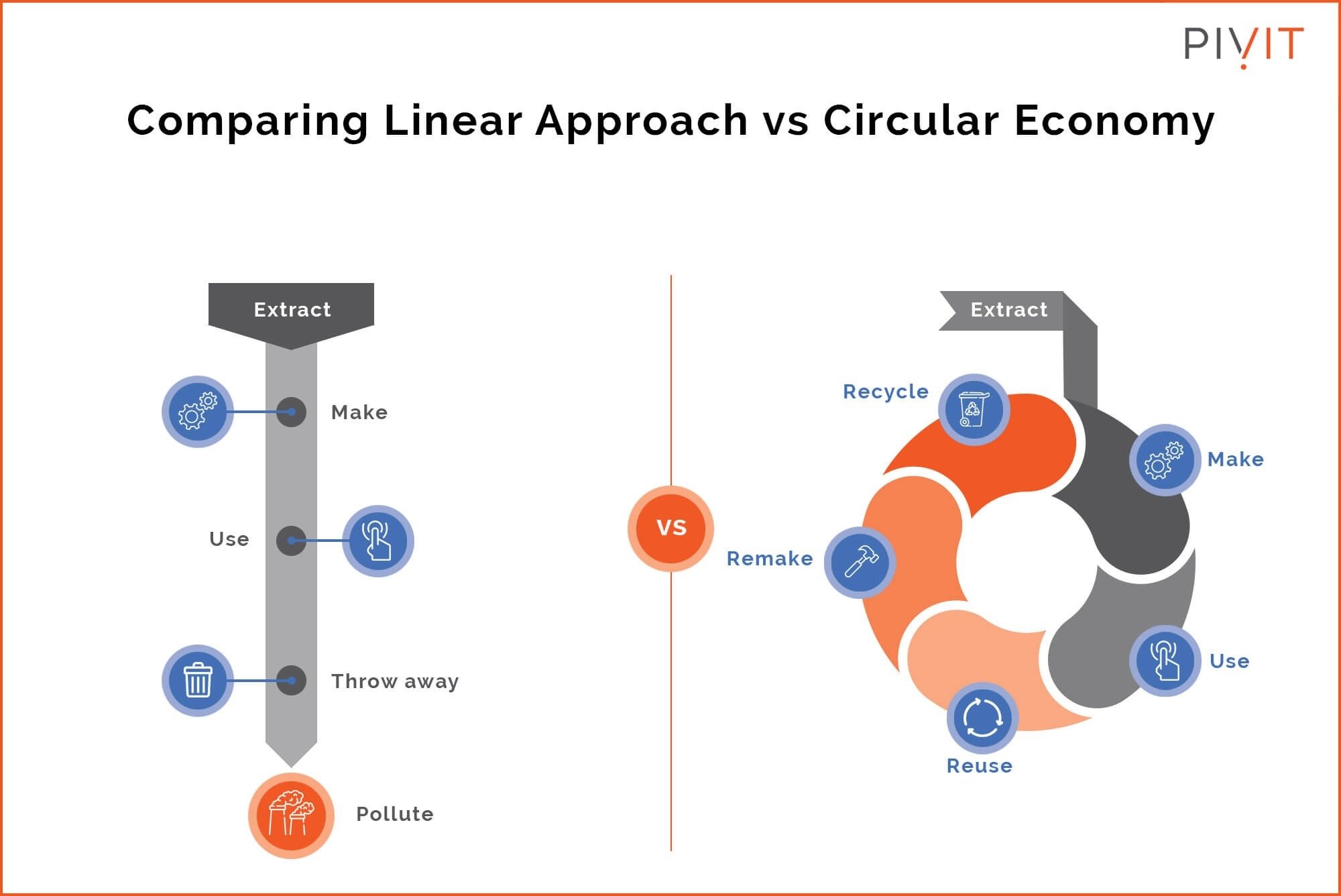 Comparing linear approach vs Circular Economy