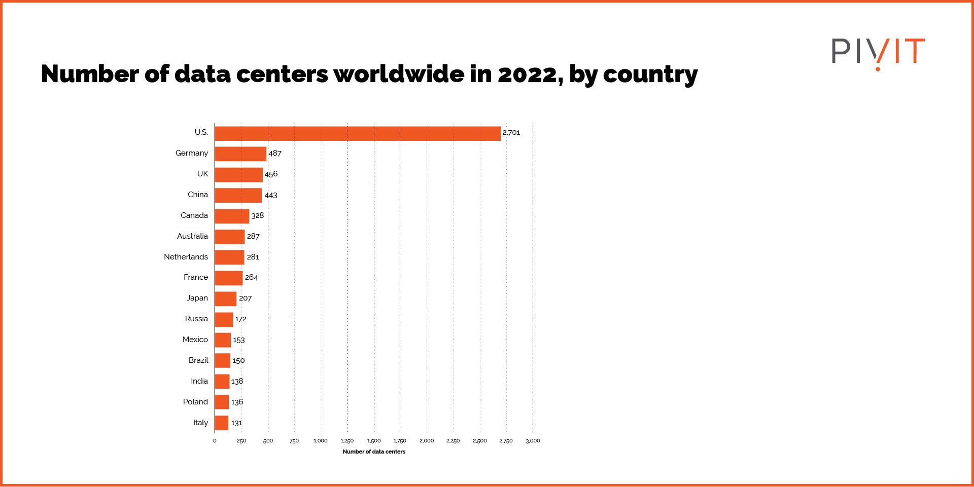 Number of data centers worldwide in 2022 sorted by country