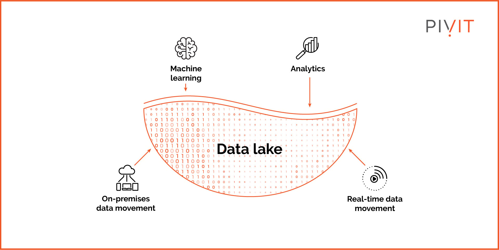 Data lake components combining machine learning, analytics, on-premises data movement, and real-time data movement