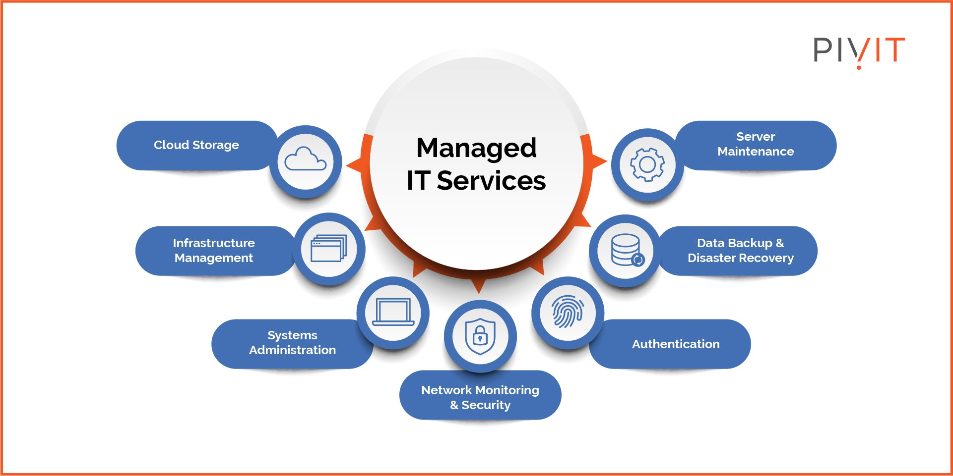 Managed IT services, including cloud storage, infrastructure maangement, systems admin, authentication, server maintenance, data backup, data recovery, and security