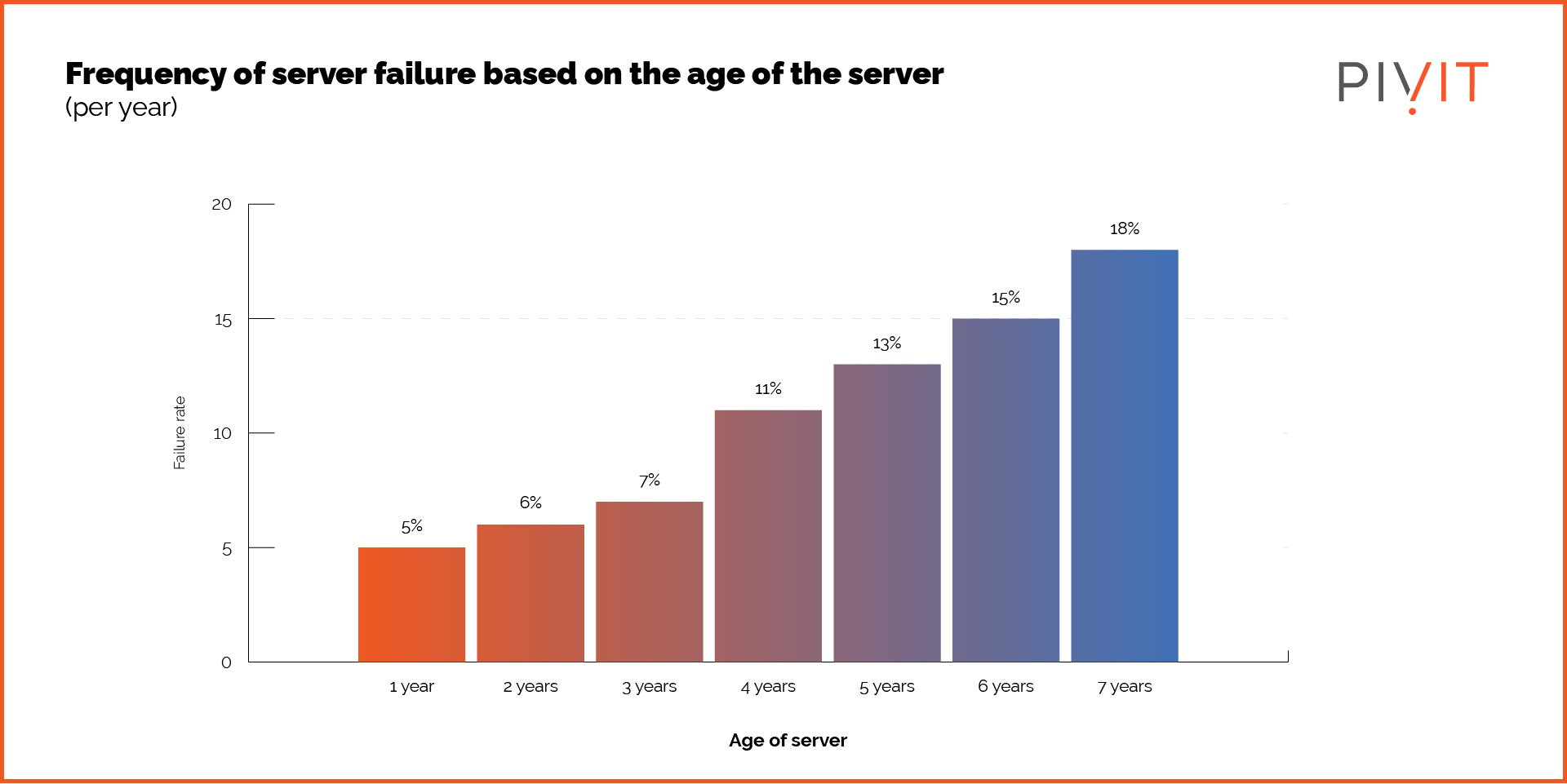Frequency of server failure based on the age of the server (per year)