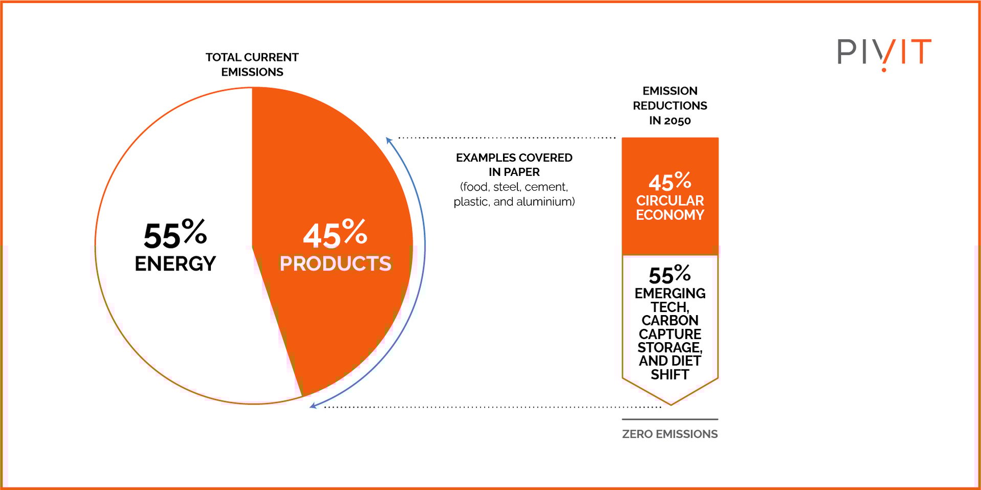 GHG Protocol and the Circular Economy-100