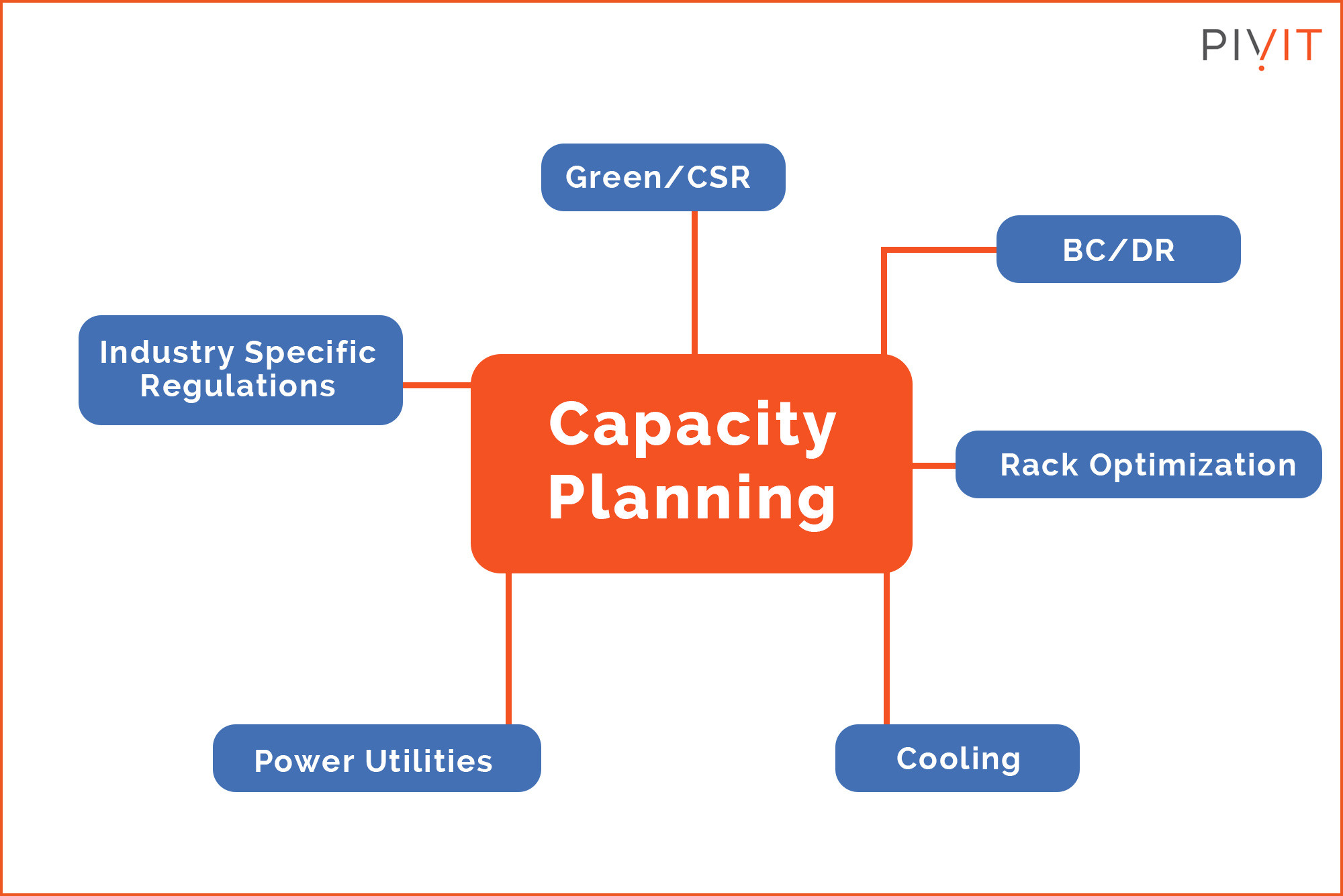 Capacity planning diagram showing industry specific regulations, power utilities, cooling, rack optimization, BC/DR, and green/CSR