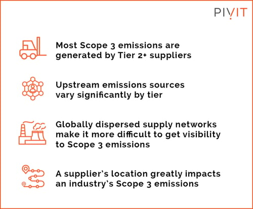 The image lists four points about Scope 3 emissions with icons, highlighting that most emissions come from Tier 2+ suppliers, vary by tier, are harder to track in global supply chains, and are impacted by supplier location, with the PivIT logo in the top right corner.