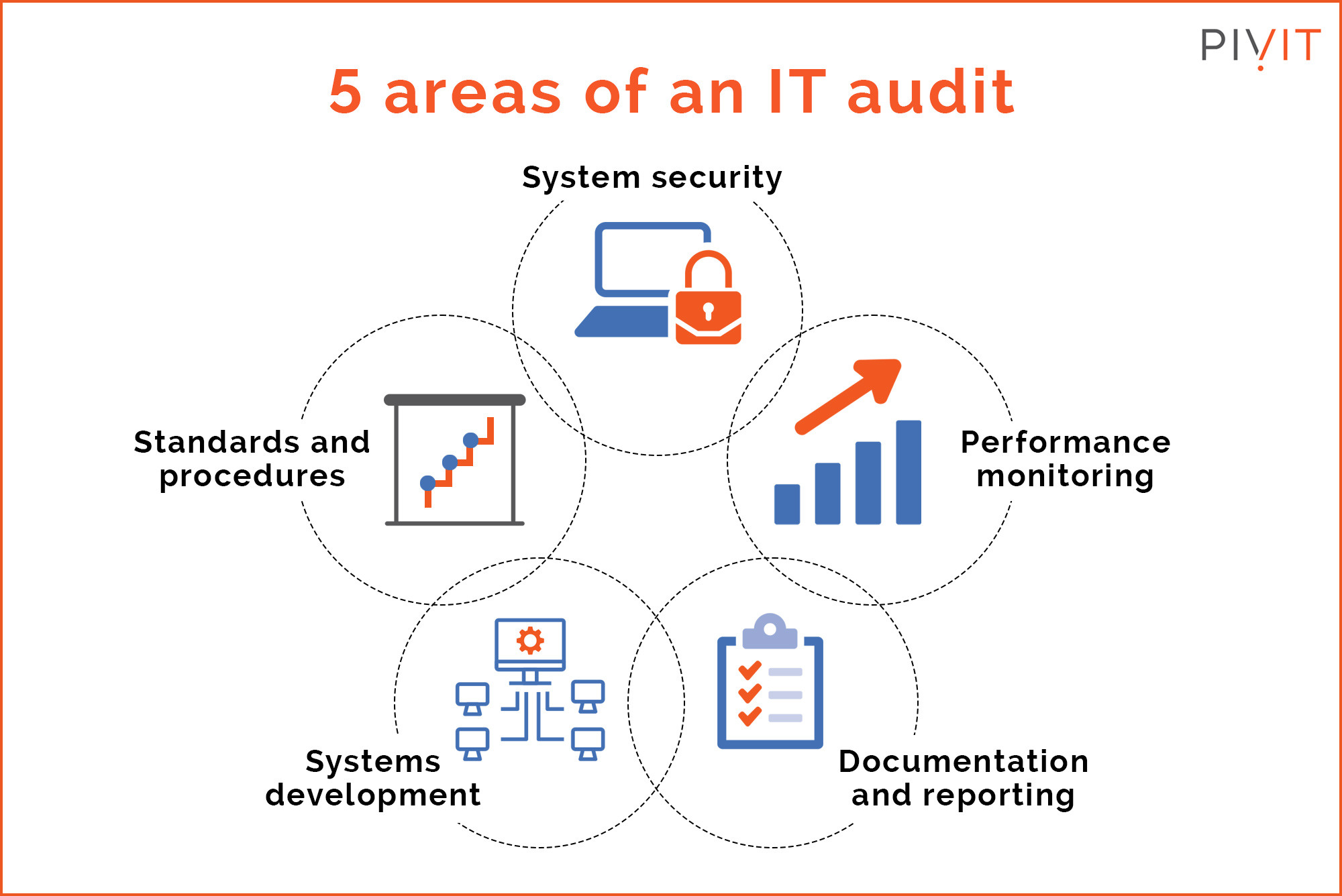 Diagram showing the 5 areas of an IT audit: system security, performance monitoring, documentation and reporting, systems development, and standards and procedures.