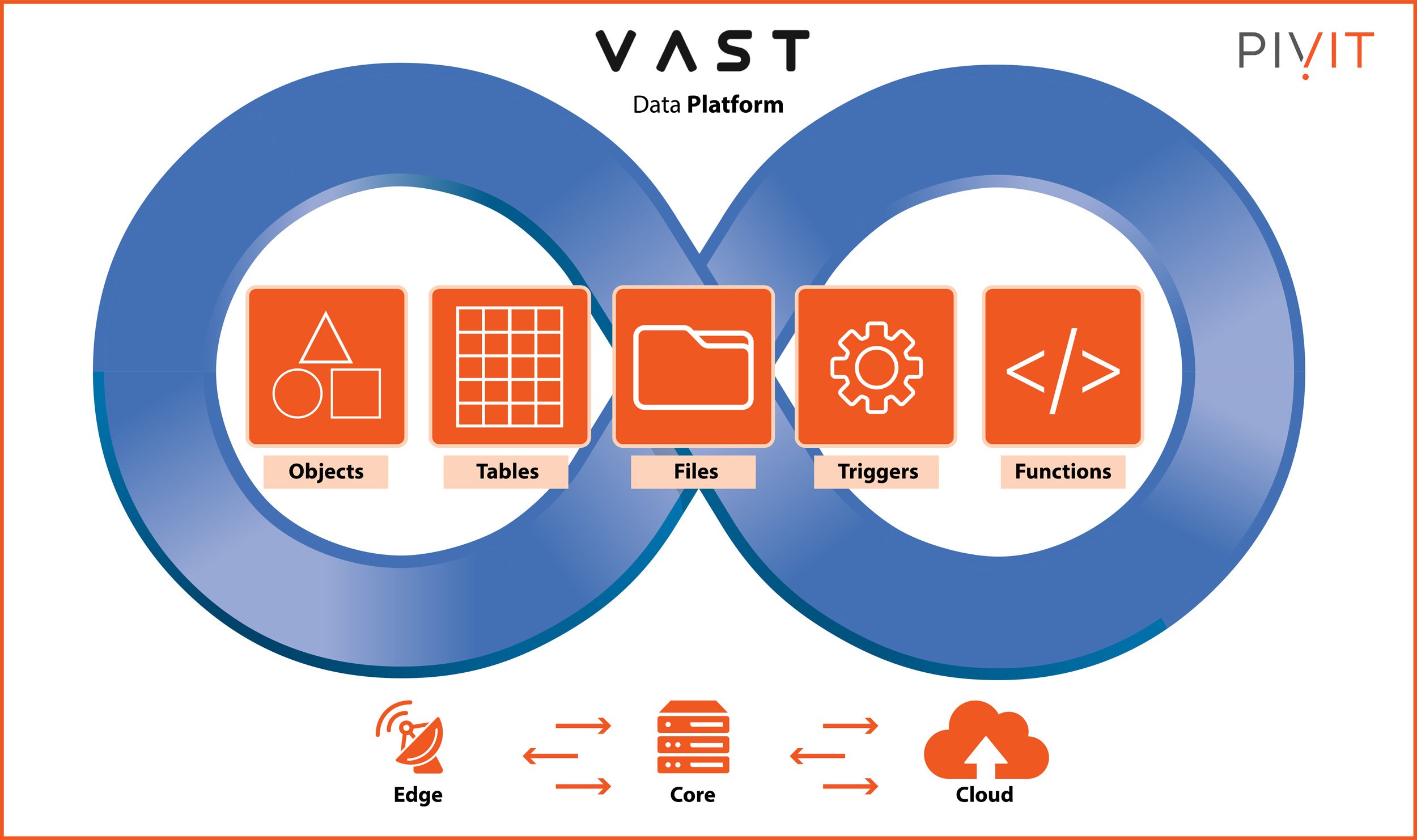 VAST Data Platform - Objects, Tables, Files, Triggers, and Functions working from the edge to the core and to the cloud