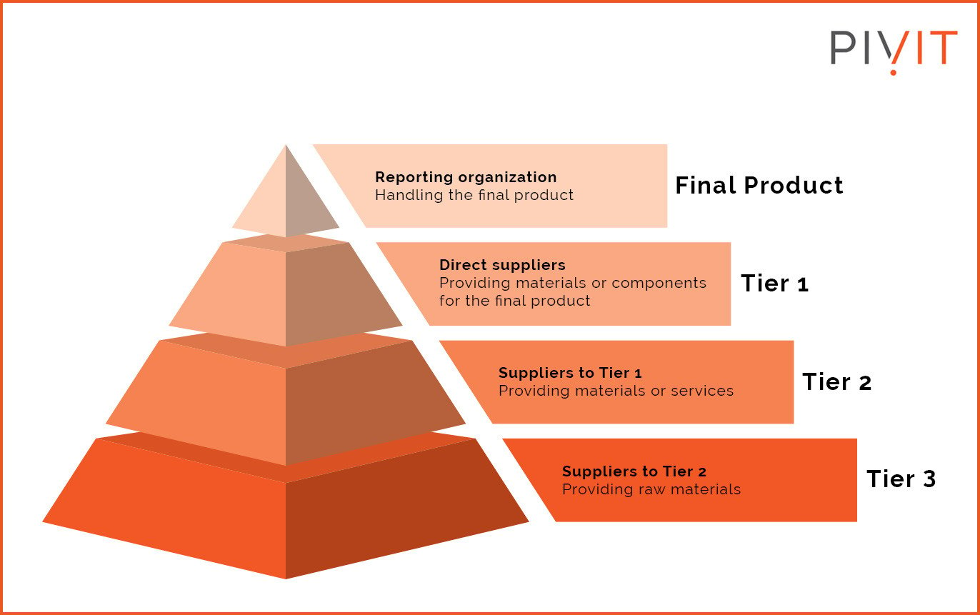 The image shows a four-layered pyramid diagram explaining supply chain tiers, with "Final Product" at the top, followed by "Tier 1: Direct suppliers," "Tier 2: Suppliers to Tier 1," and "Tier 3: Suppliers to Tier 2," with the PivIT logo in the top right corner.