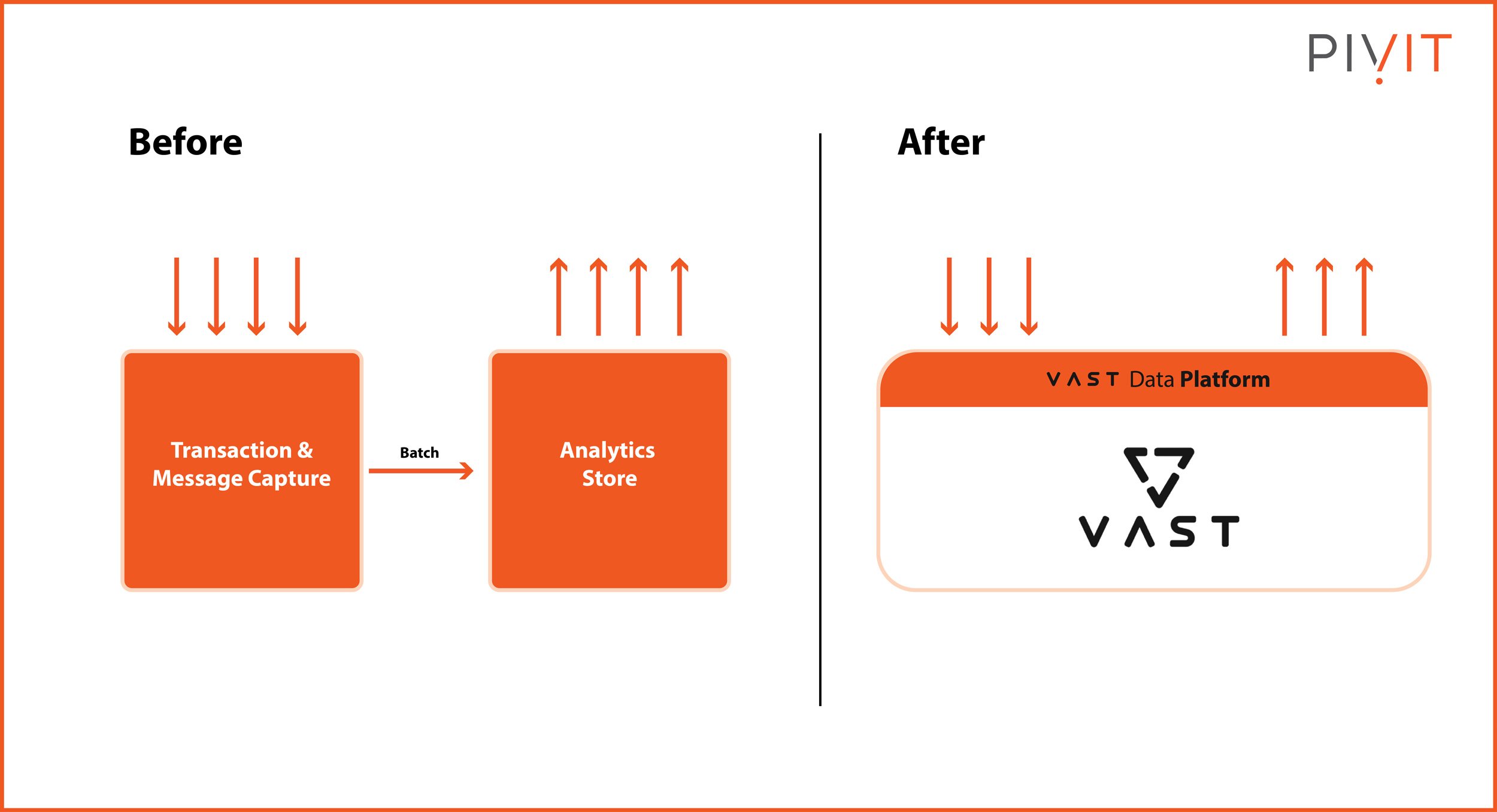 Before and after Vast Data Platform