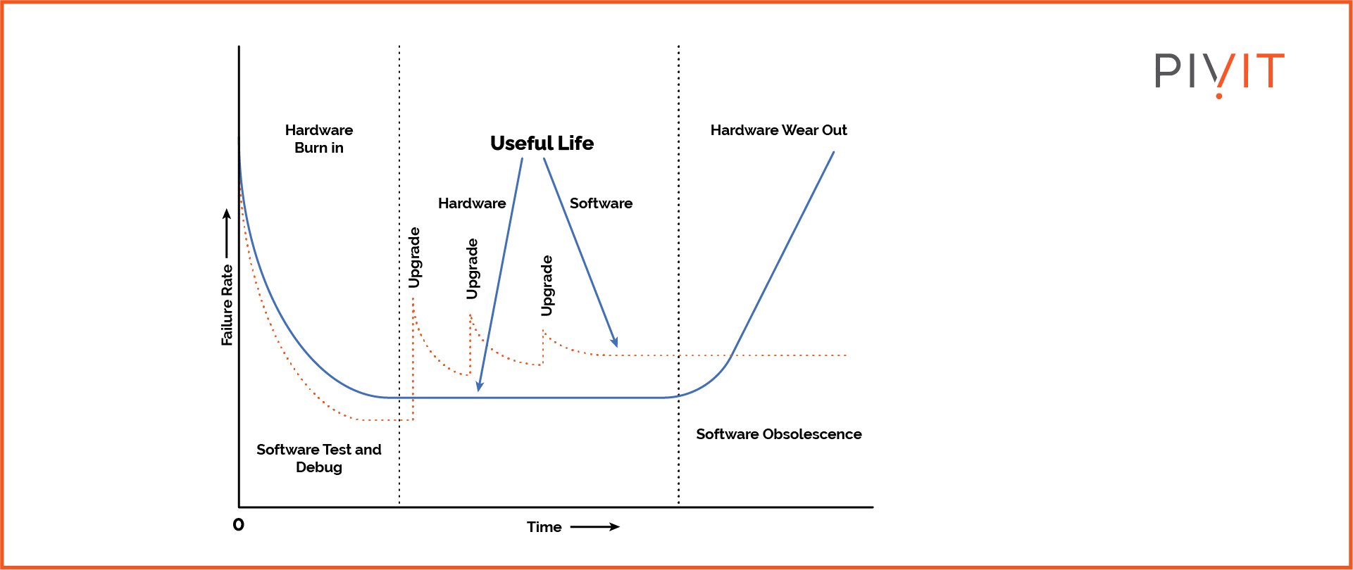 Bathtub curve depicting the hardware and software lifetimes of HPC systems