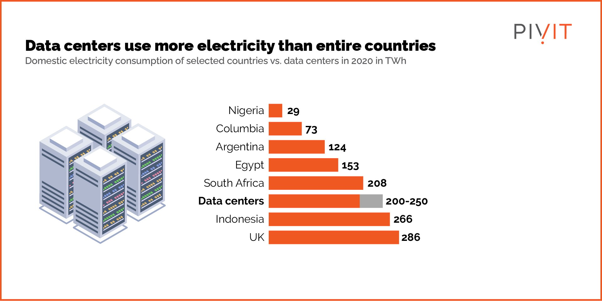 Domestic electricity consumption of selected countries vs. data centers in 2020 in TWh