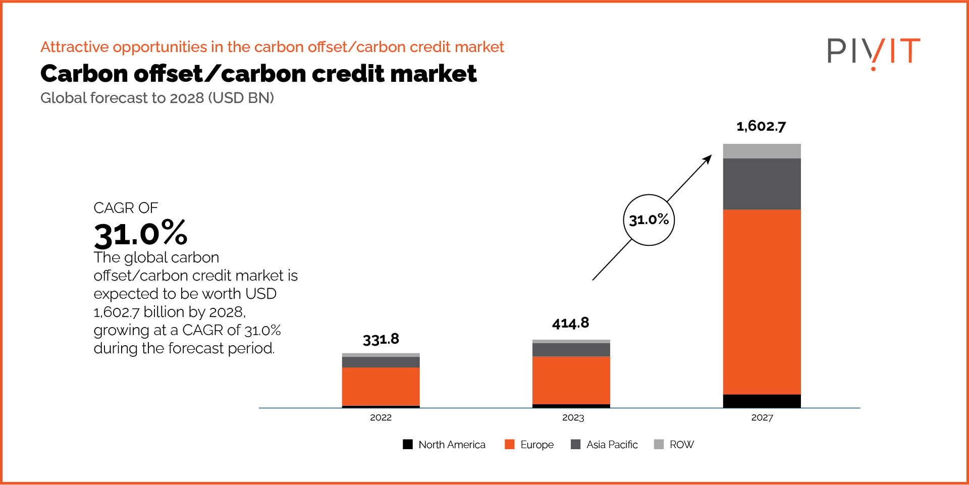 Carbon offset/carbon credit market - global forecase to 2028