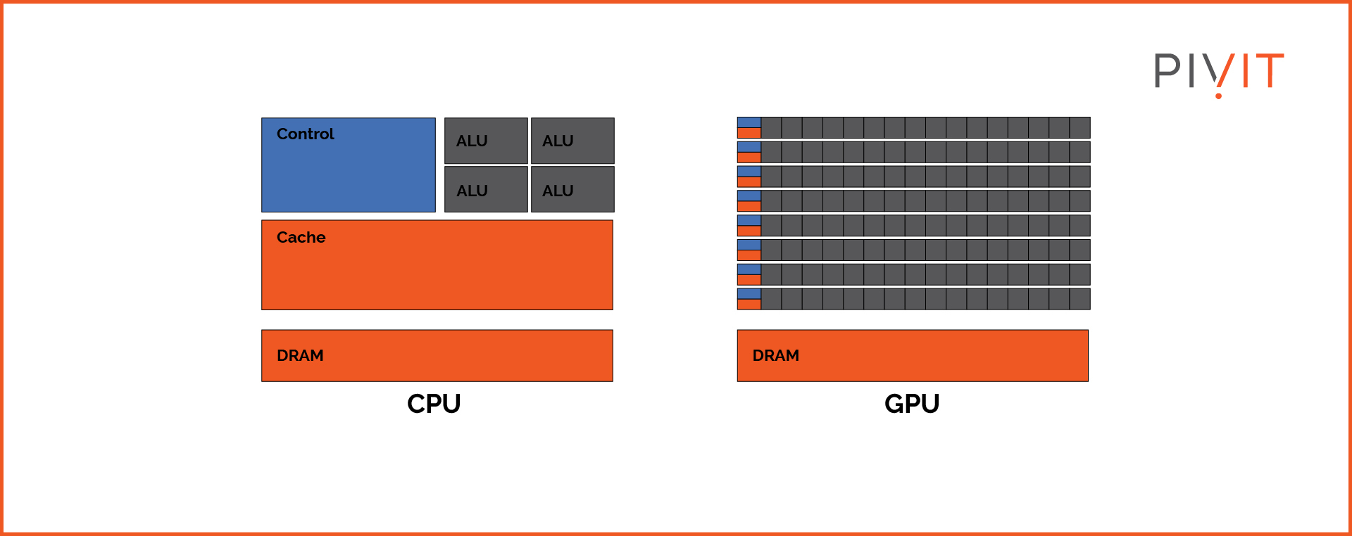 CPU and GPU differences in architecture structure 