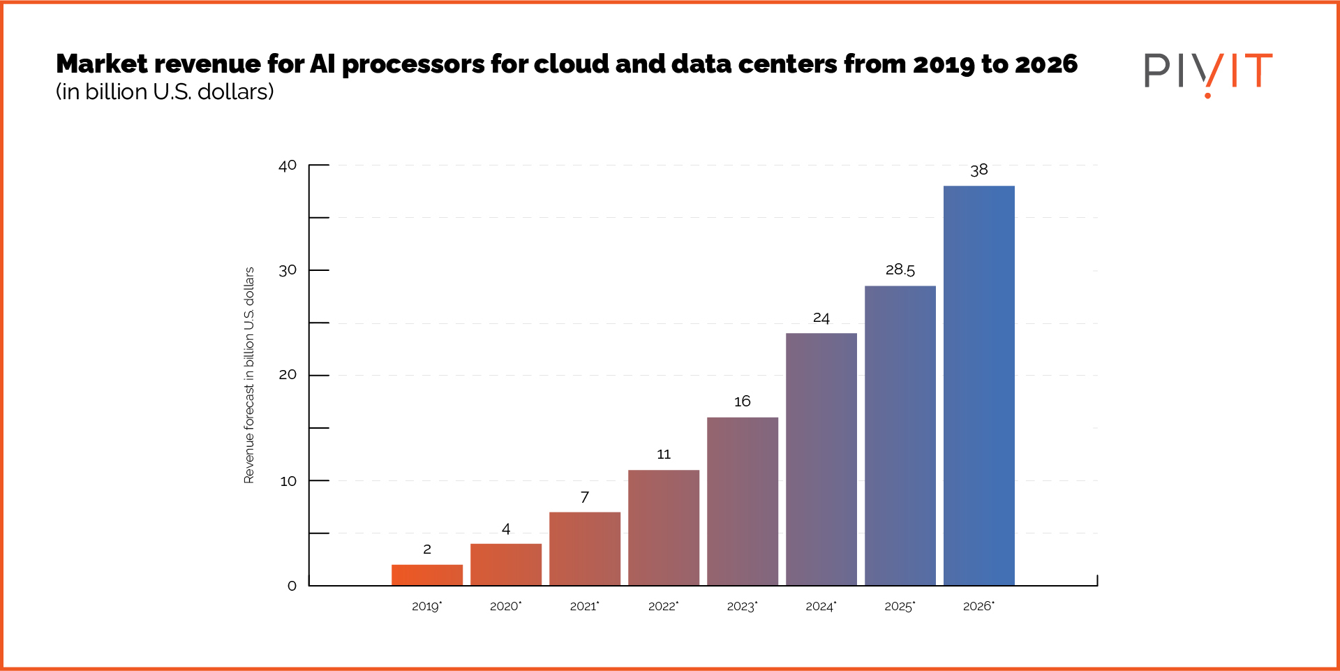 Market revenue for AI processors for cloud and data centers from 2019 to 2026 (in billion U.S. dollars)