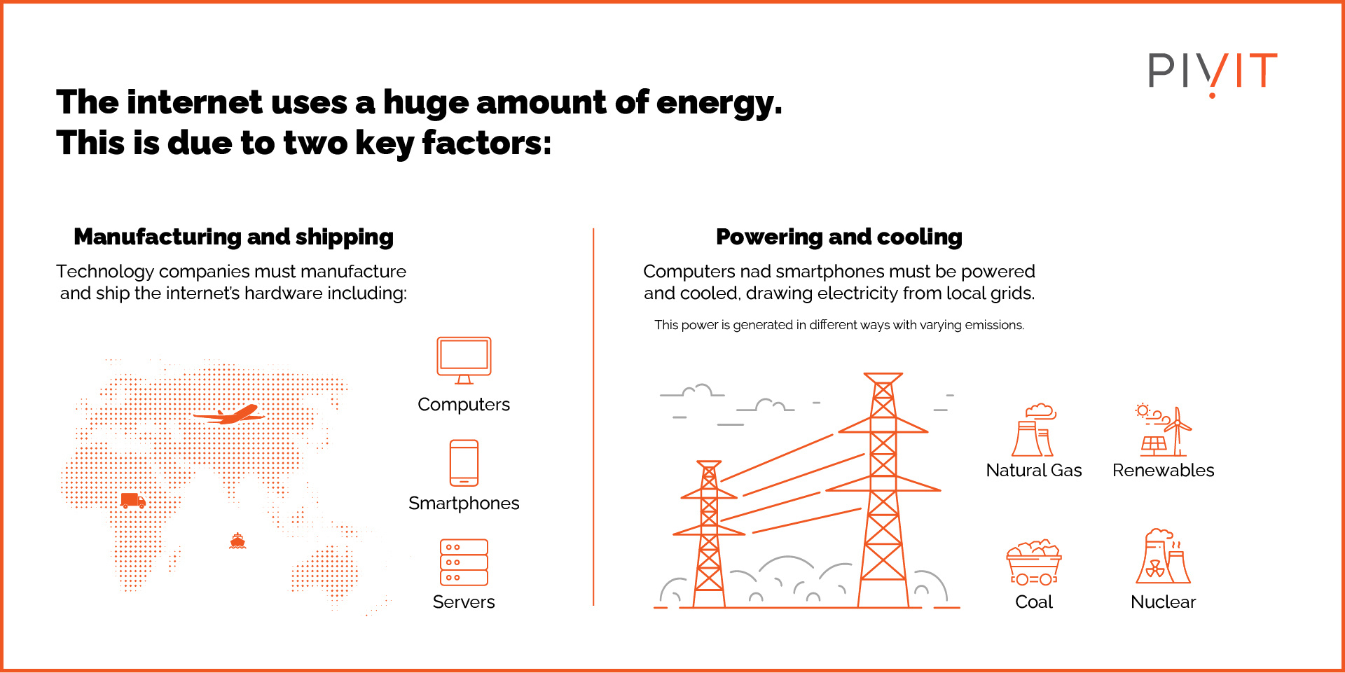 Infographic explaining internet energy use: manufacturing and shipping of hardware (computers, smartphones, servers) and powering and cooling with different energy sources (natural gas, renewables, coal, nuclear).