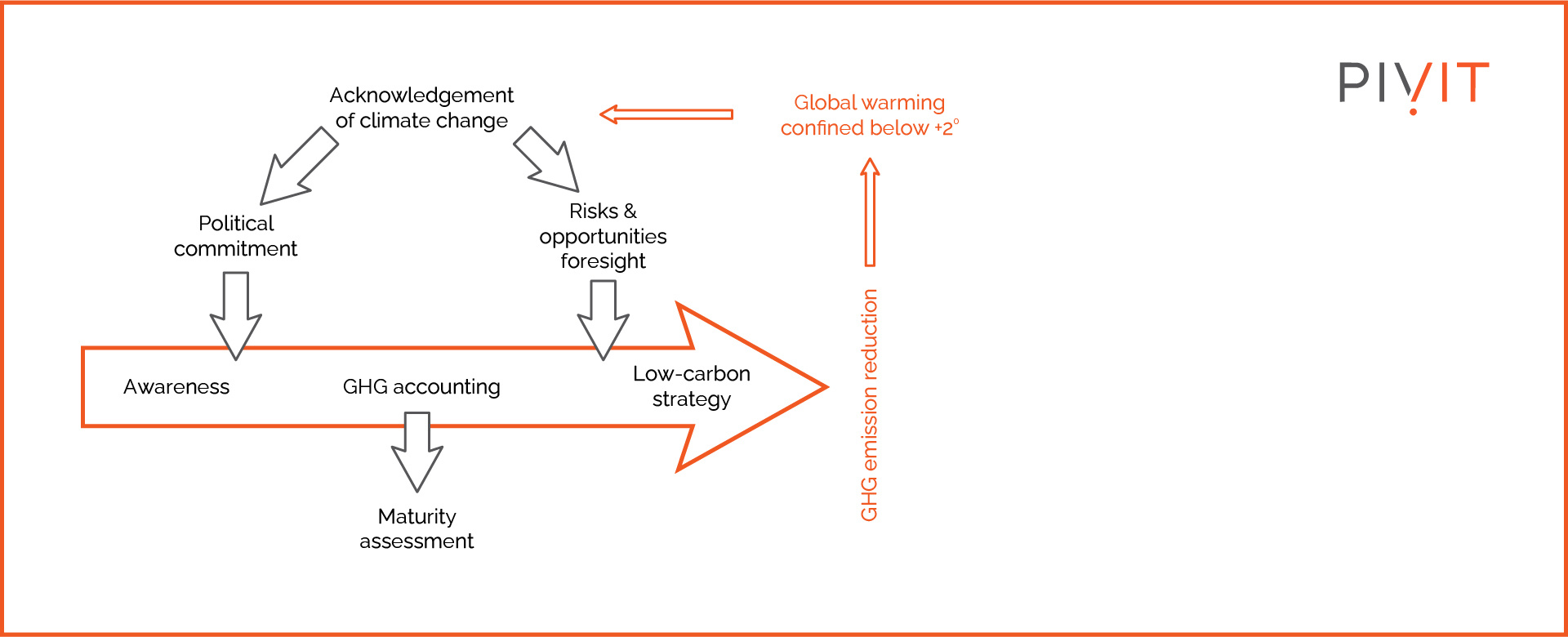 Infographic showing steps towards GHG emission reduction: political commitment, climate change acknowledgment, risks & opportunities foresight, awareness, GHG accounting, maturity assessment, leading to a low-carbon strategy. Goal: global warming confined below +2°.