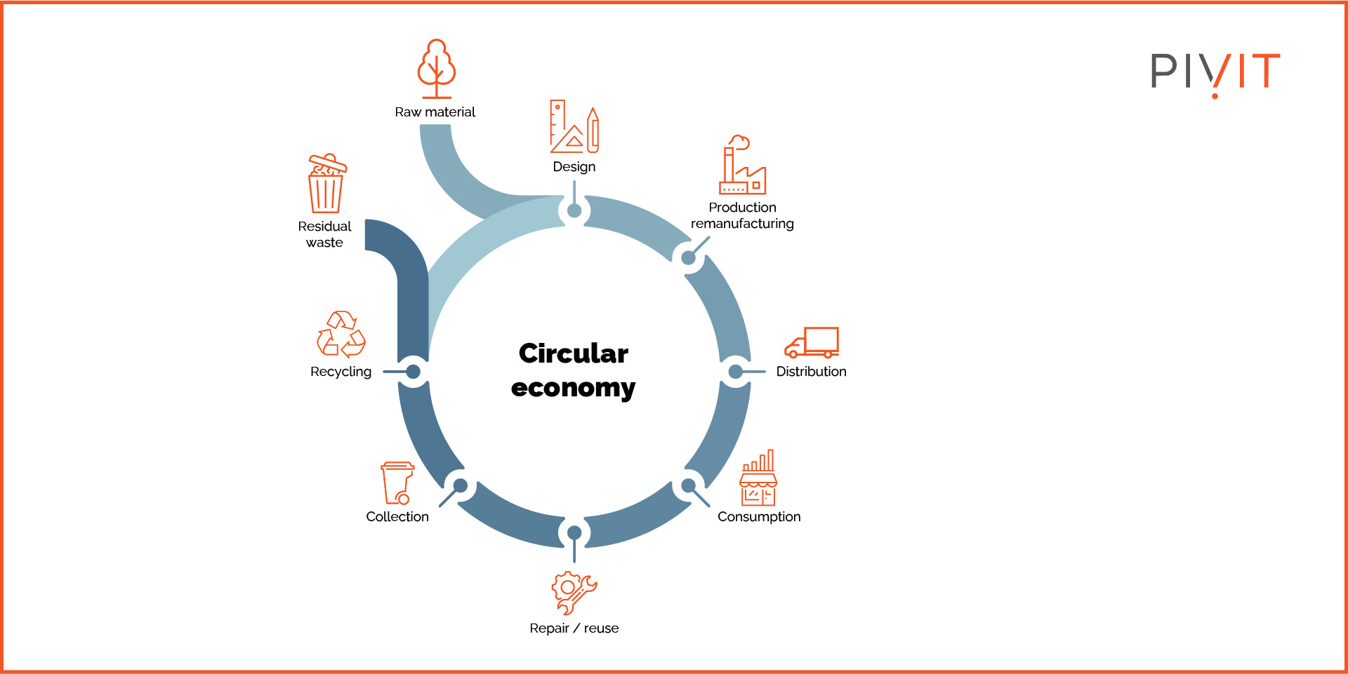 Infographic illustrating the circular economy: raw material, design, production/remanufacturing, distribution, consumption, repair/reuse, collection, recycling, and residual waste, all connected in a circular flow.