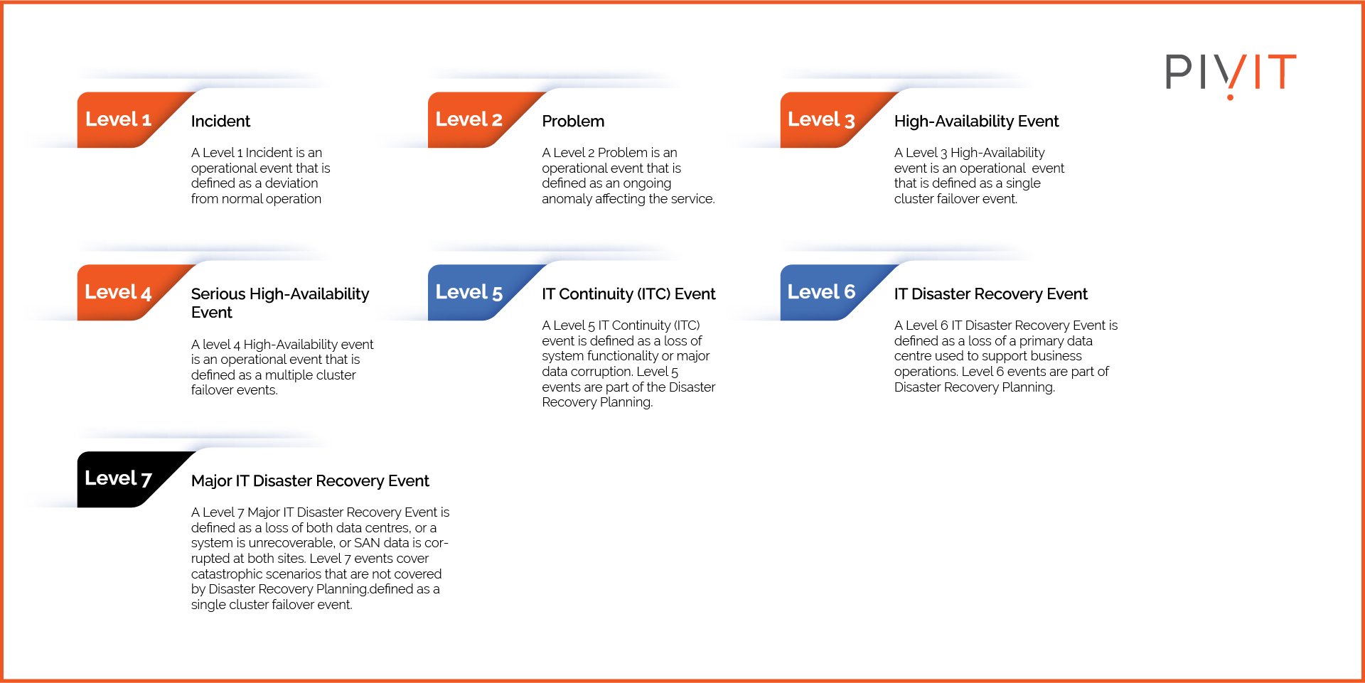 A diagram from PIVIT outlining the seven levels of IT operational events, ranging from Level 1 incidents to Level 7 major disaster recovery events. Each level is briefly described with escalating severity and impact.