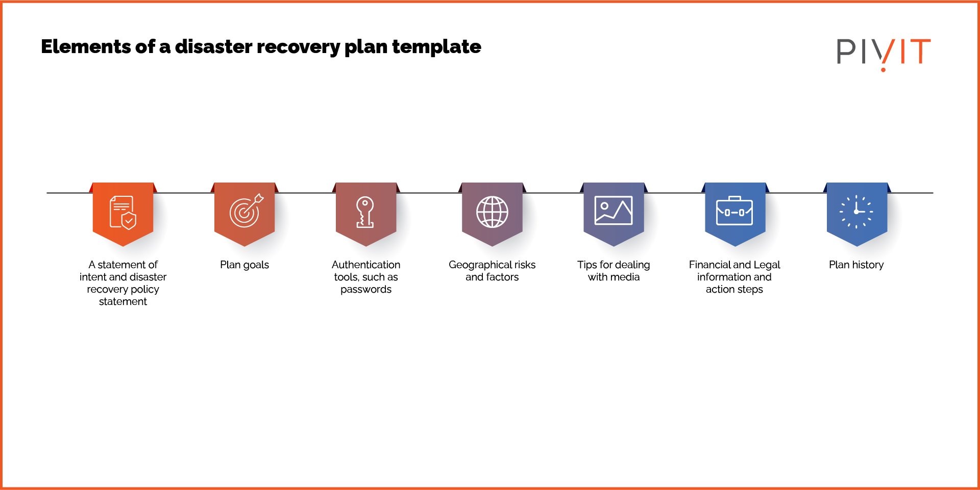 A diagram from PIVIT illustrating the elements of a disaster recovery plan template, including a statement of intent and disaster recovery policy statement, plan goals, authentication tools, geographical risks, tips for dealing with media, financial and legal information, and plan history.