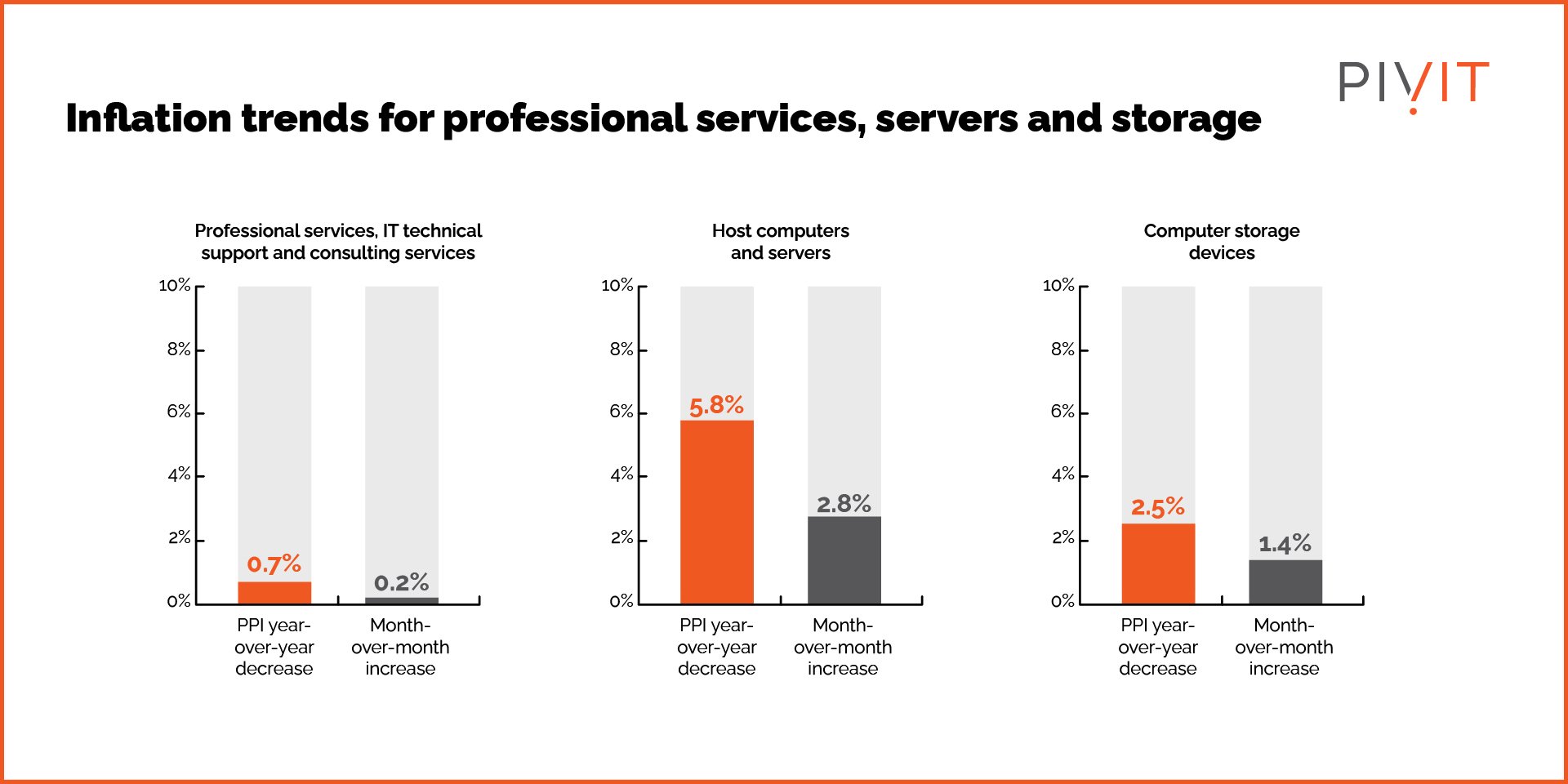 Inflation trends for professional services, server, and storage