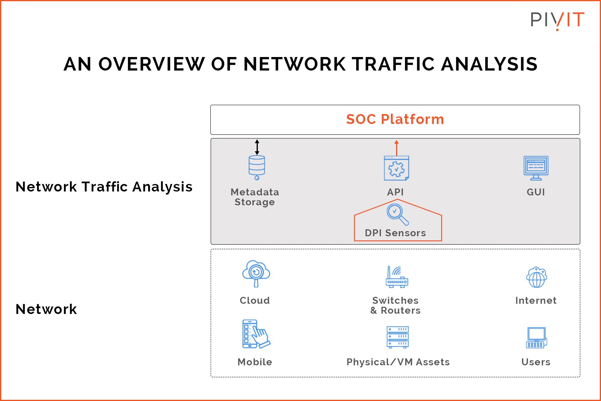 An infographic showing an overview of network traffic analysis, including a SOC platform with metadata storage, API, GUI, and DPI sensors. The network includes components such as the cloud, switches and routers, internet, mobile devices, physical/VM assets, and users.
