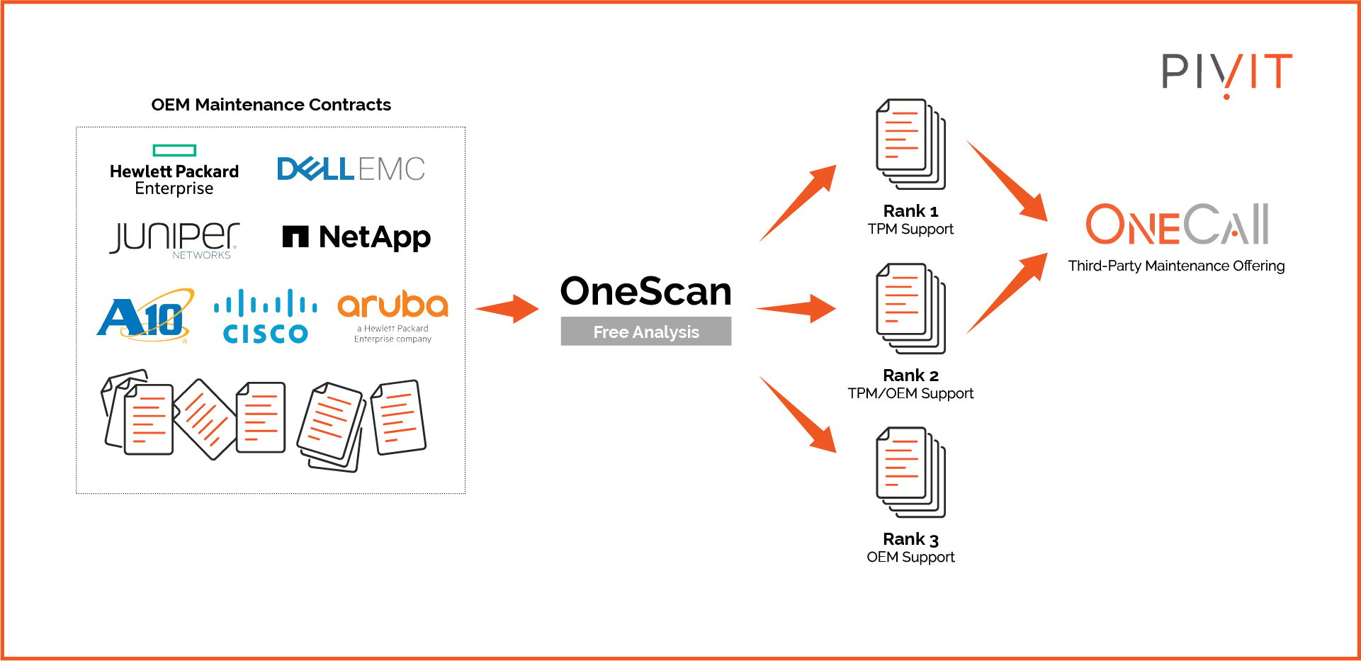 OneScan offering illustration