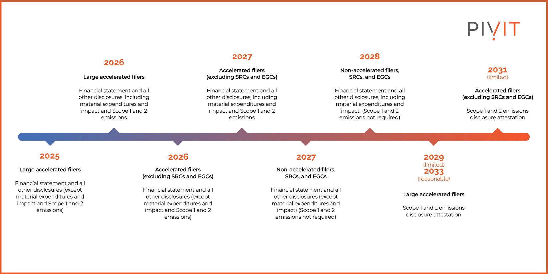 SEC Climate Disclosure timeline for complaince