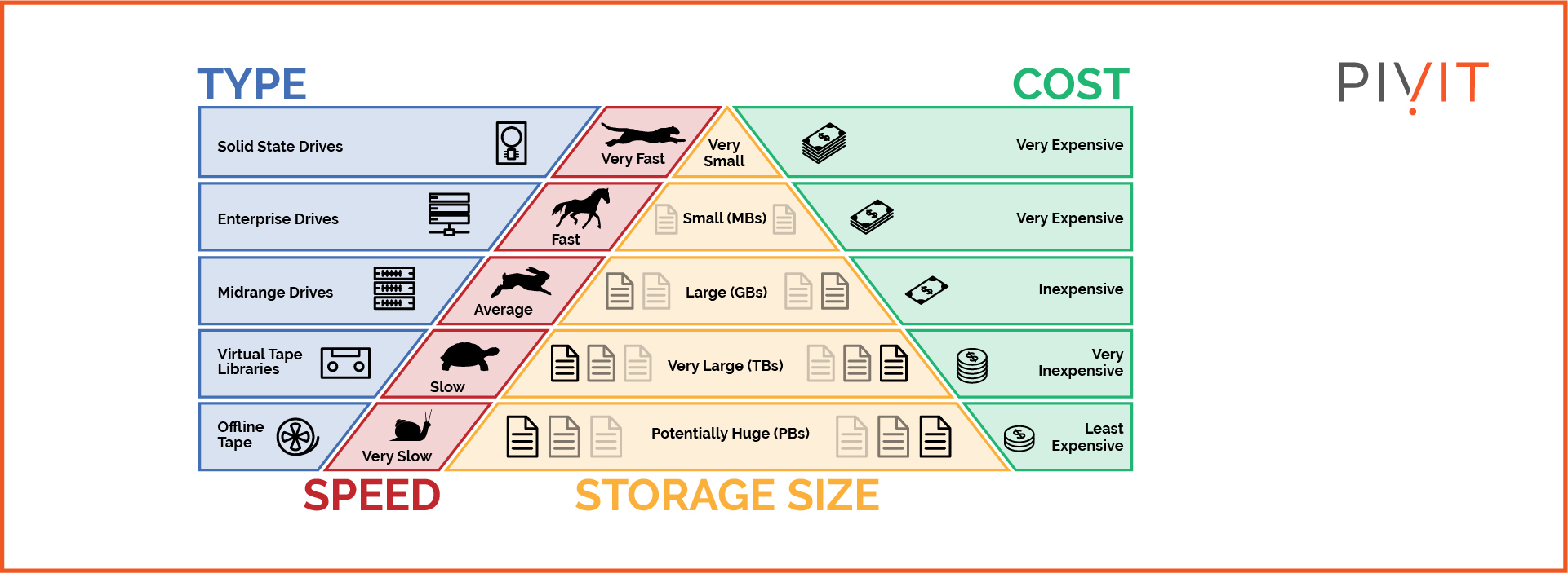 Hierarchical storage management layout