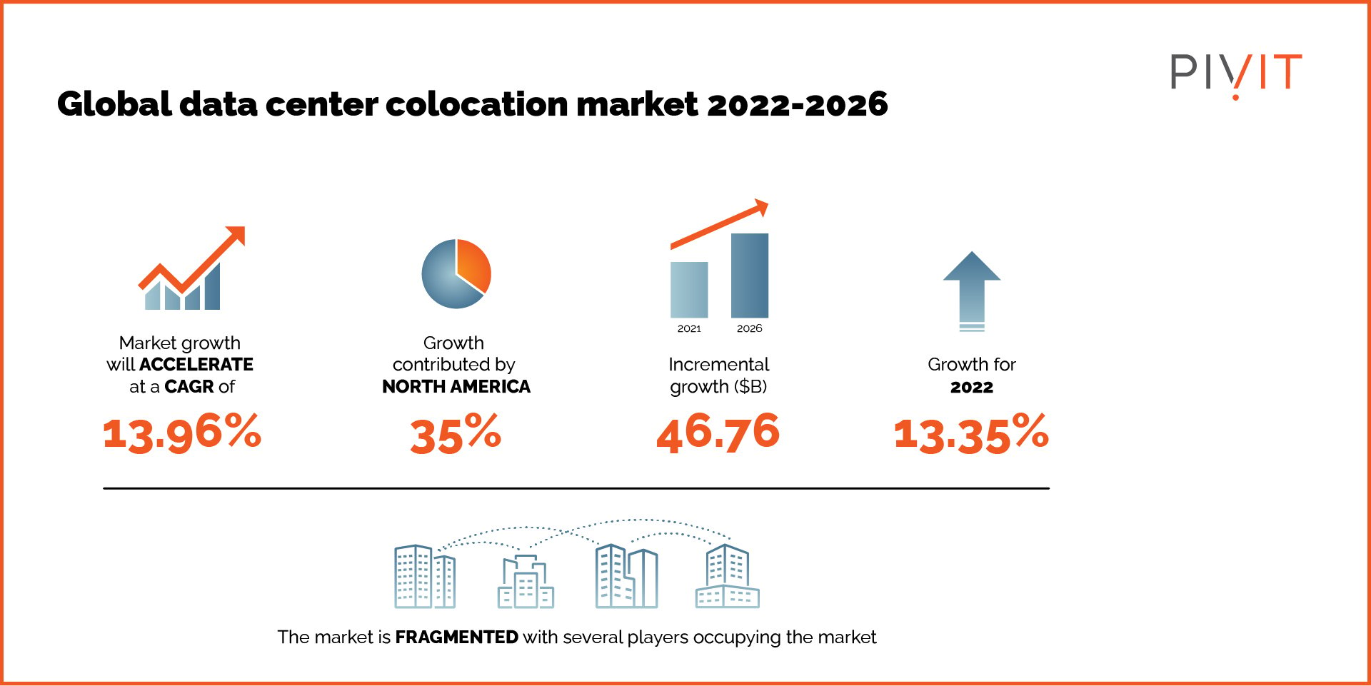 Global data center colocation market from 2022 to 2026