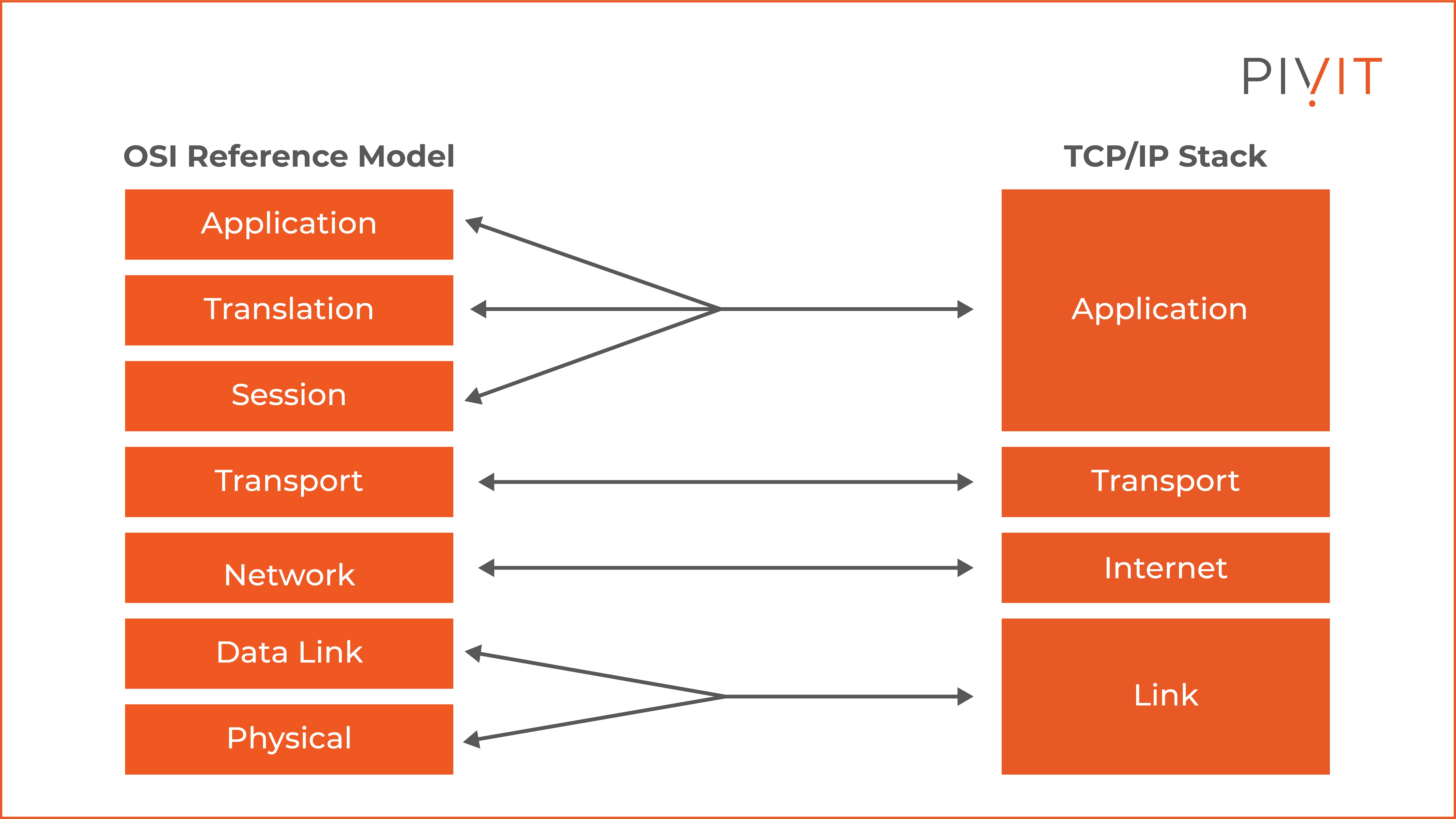Comparison between the order of the layers in the TCP/IP stack and the OSI reference model
