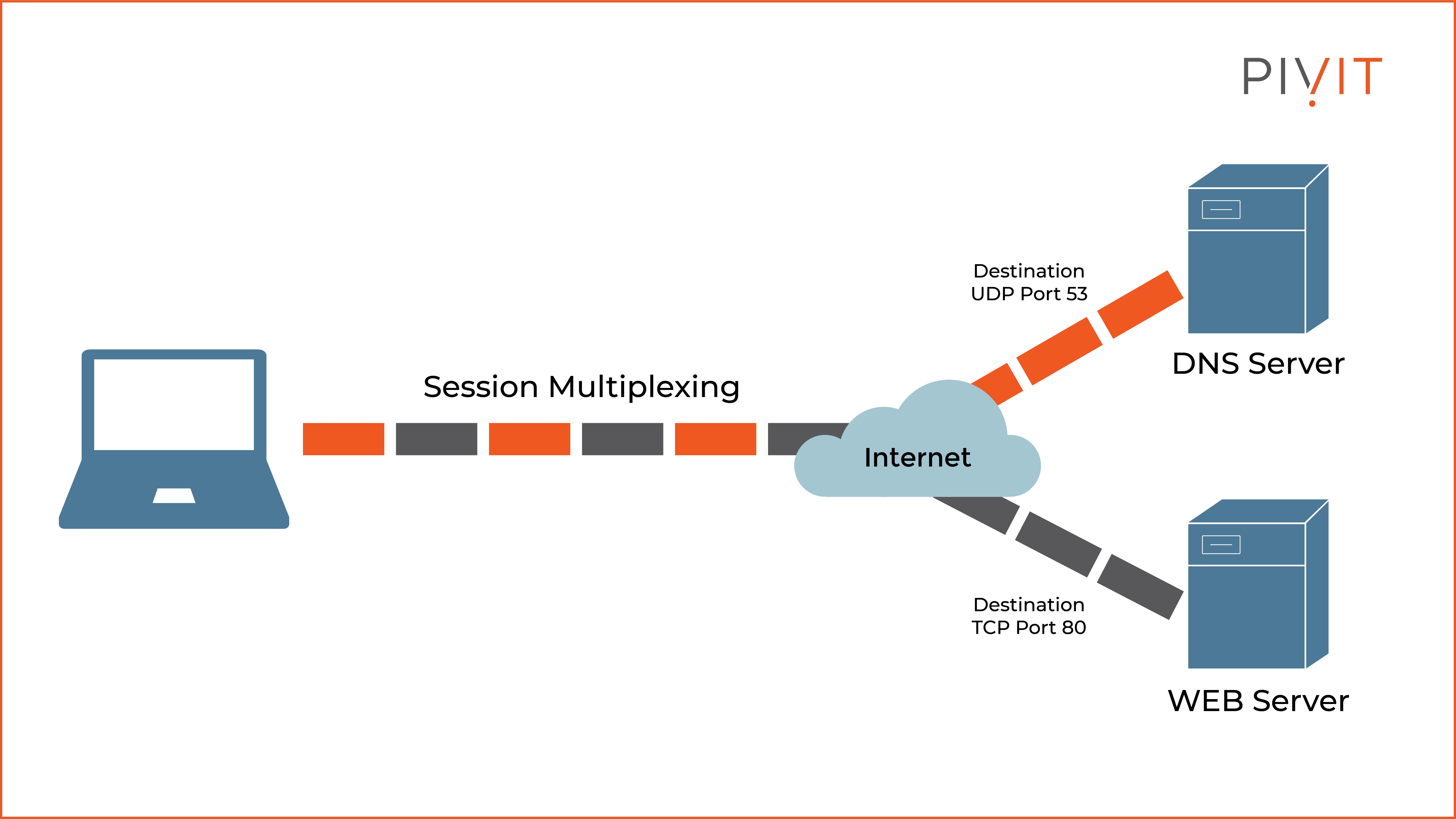 Session multiplexing service provided by the transport layer for HTTP and DNS traffic