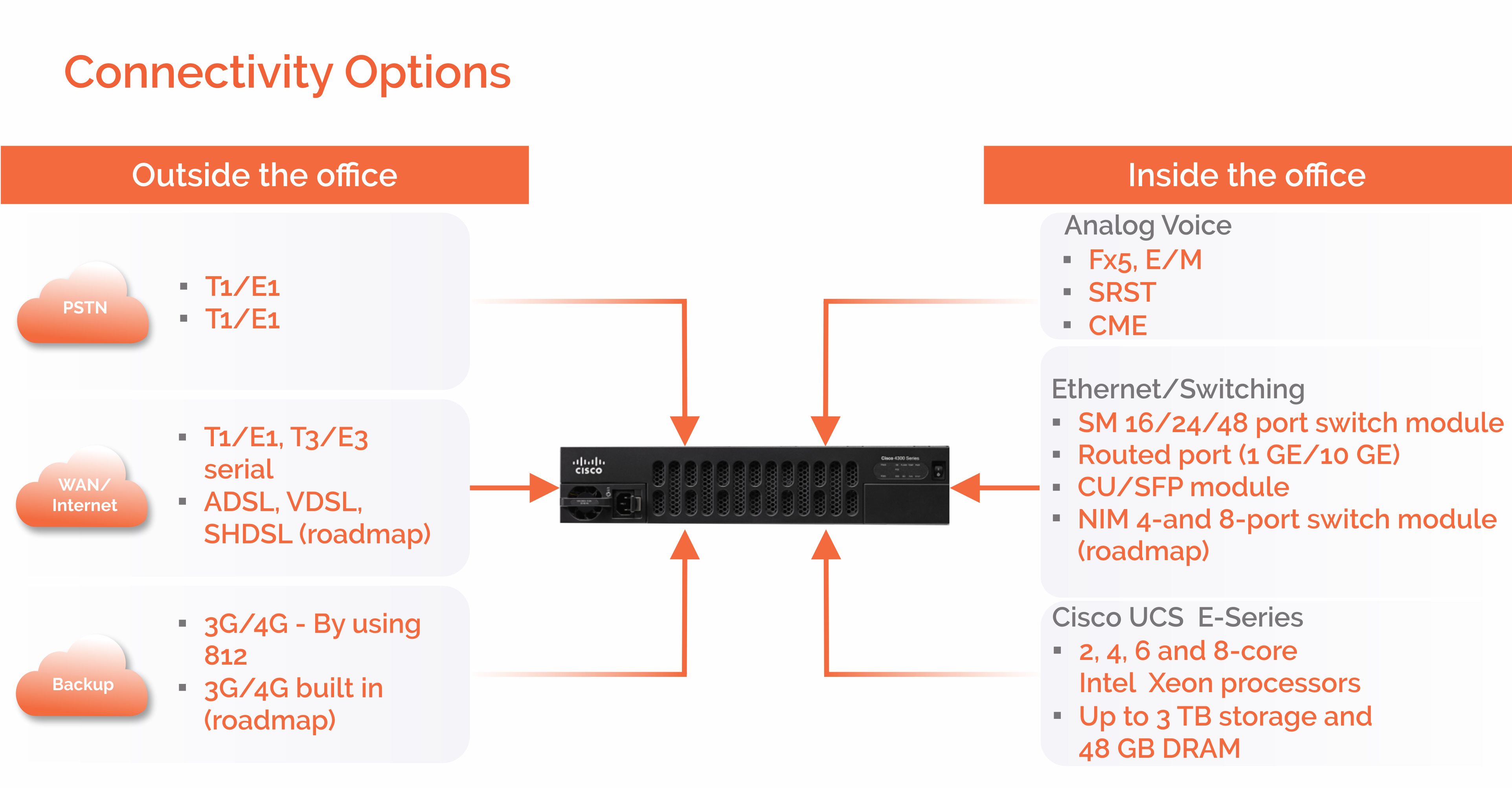 Cisco ISR 4000 connectivity-1